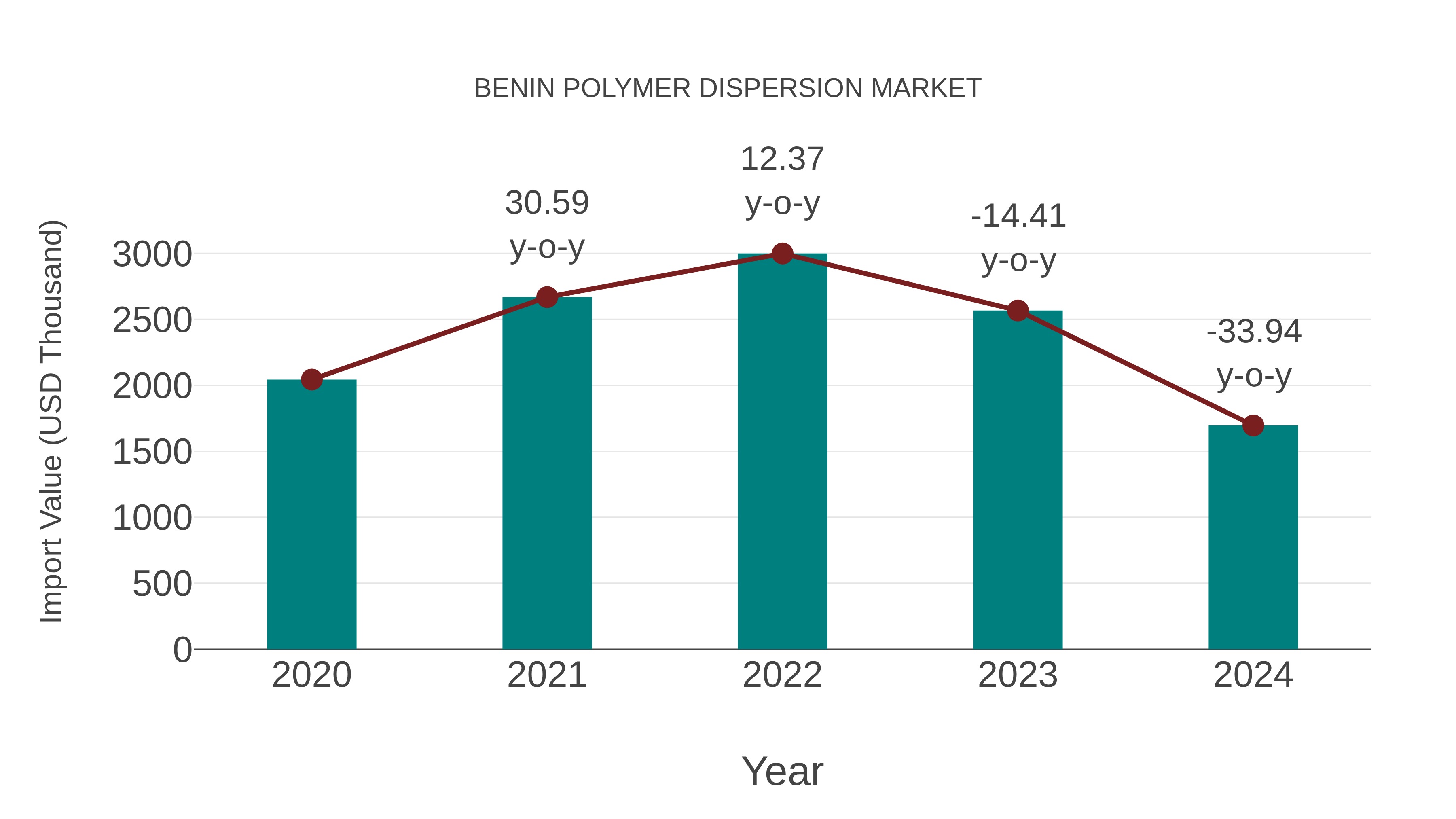 Benin Polymer Dispersion Market: Import Trend Analysis