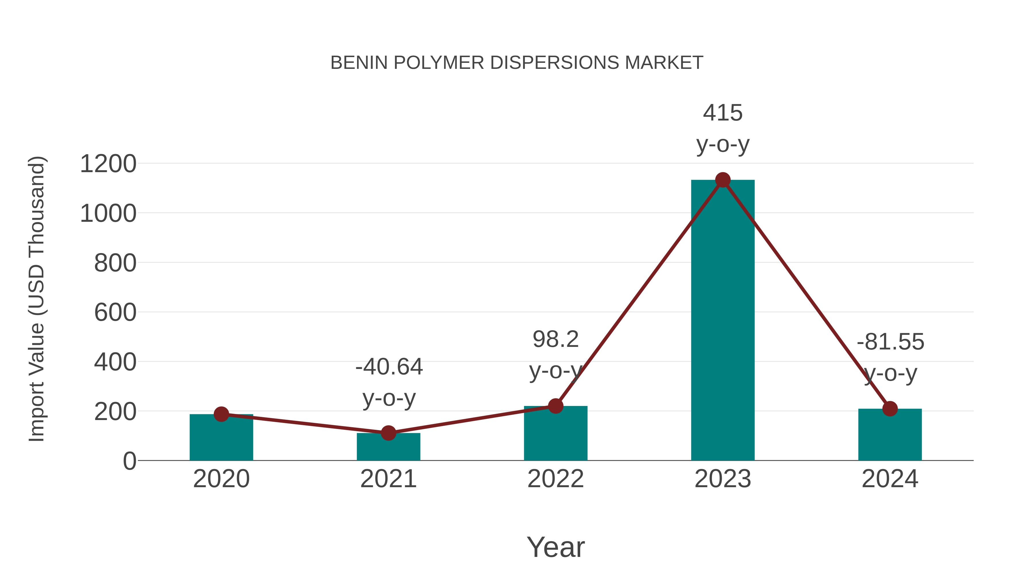  Benin Polymer Dispersions Market: Import Trend Analysis