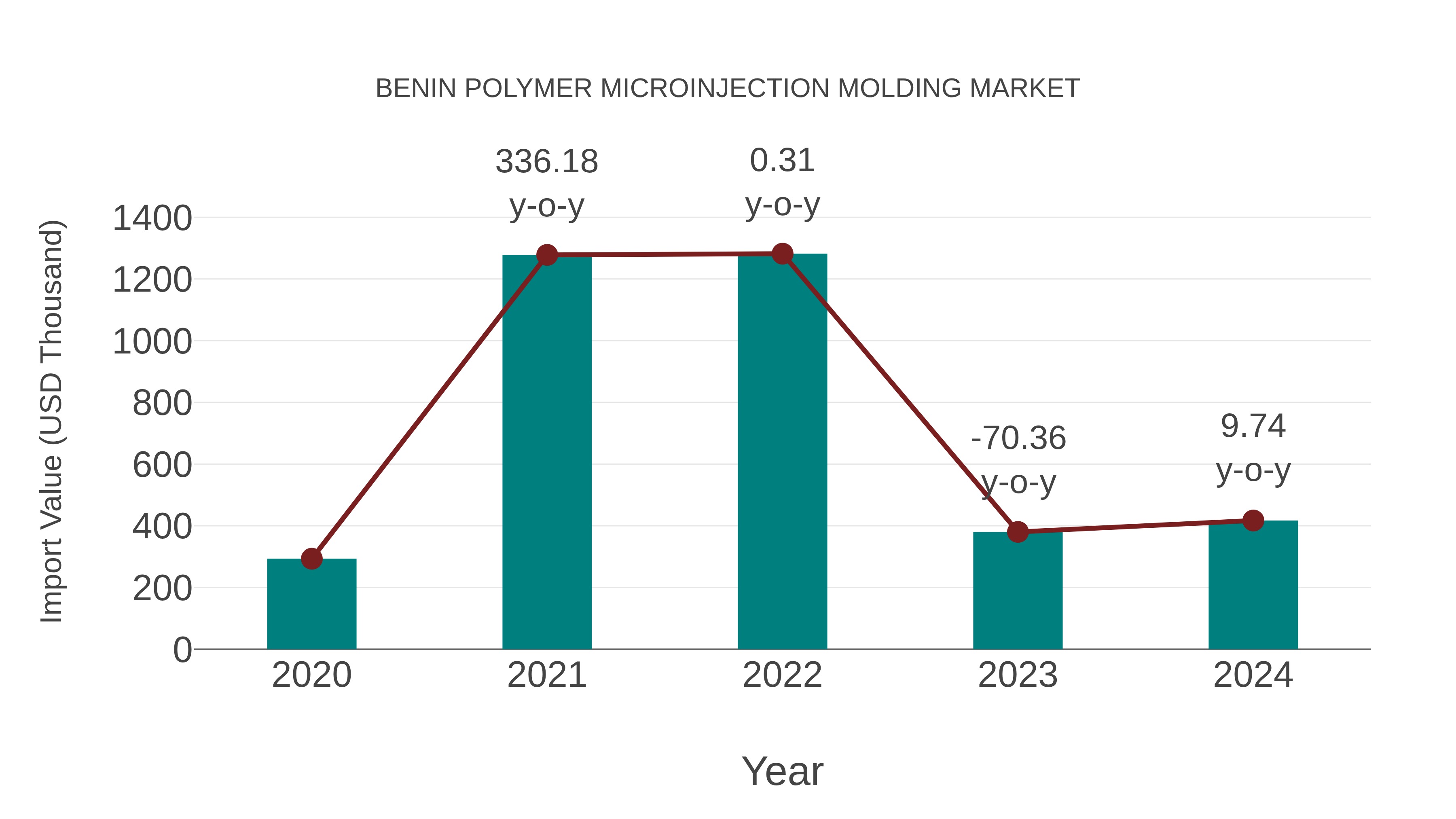  Benin Polymer Microinjection Molding Market: Import Trend Analysis