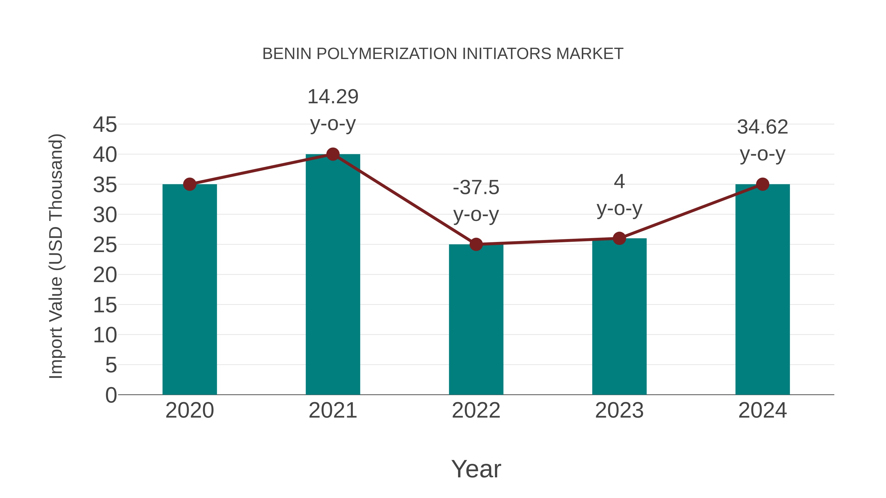 Benin Polymerization Initiators Market: Import Trend Analysis
