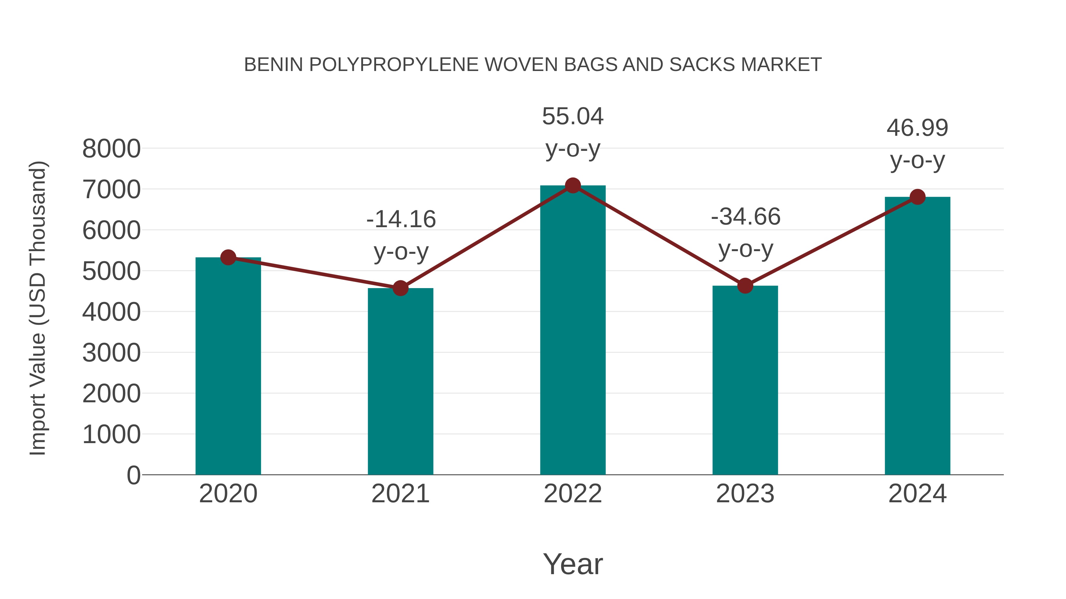  Benin Polypropylene Woven Bags and Sacks Market: Import Trend Analysis
