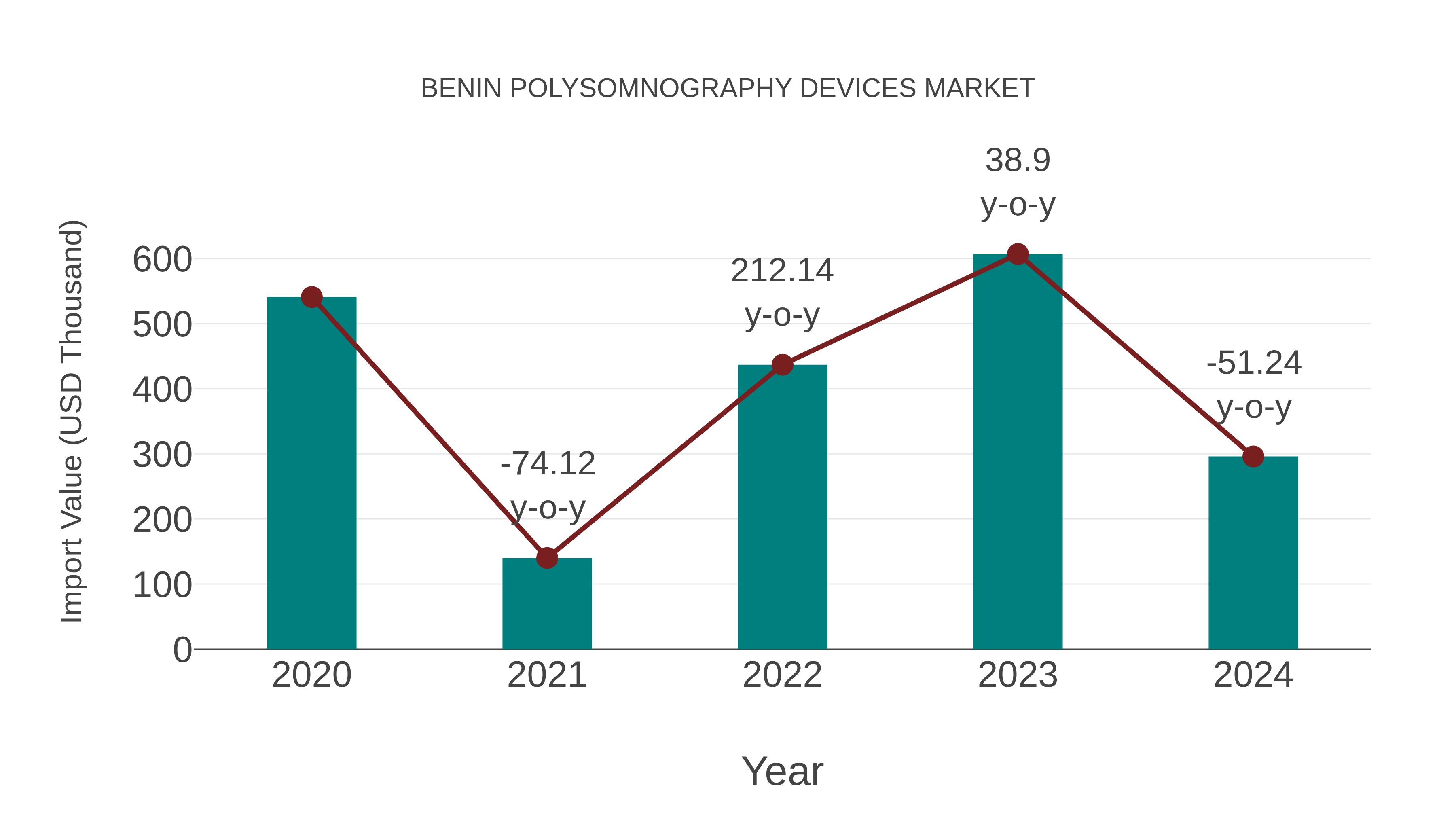  Benin Polysomnography Devices Market: Import Trend Analysis
