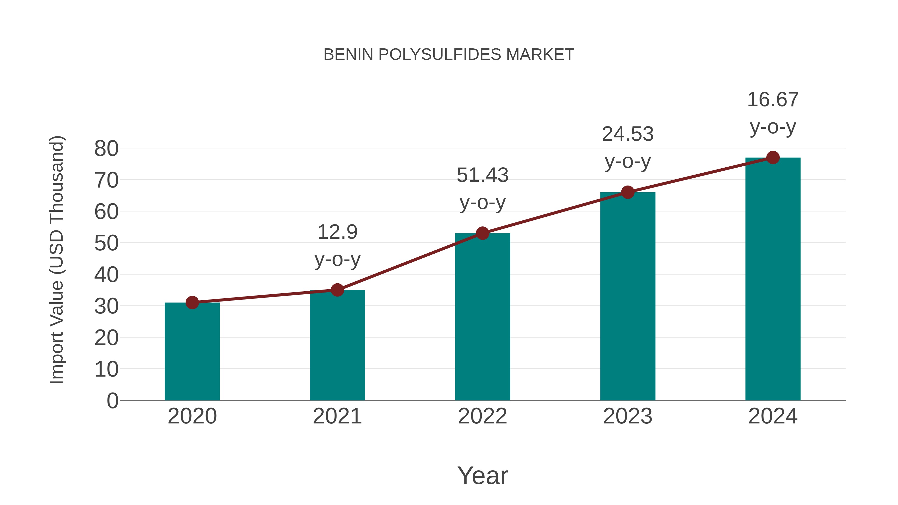  Benin Polysulfides Market: Import Trend Analysis