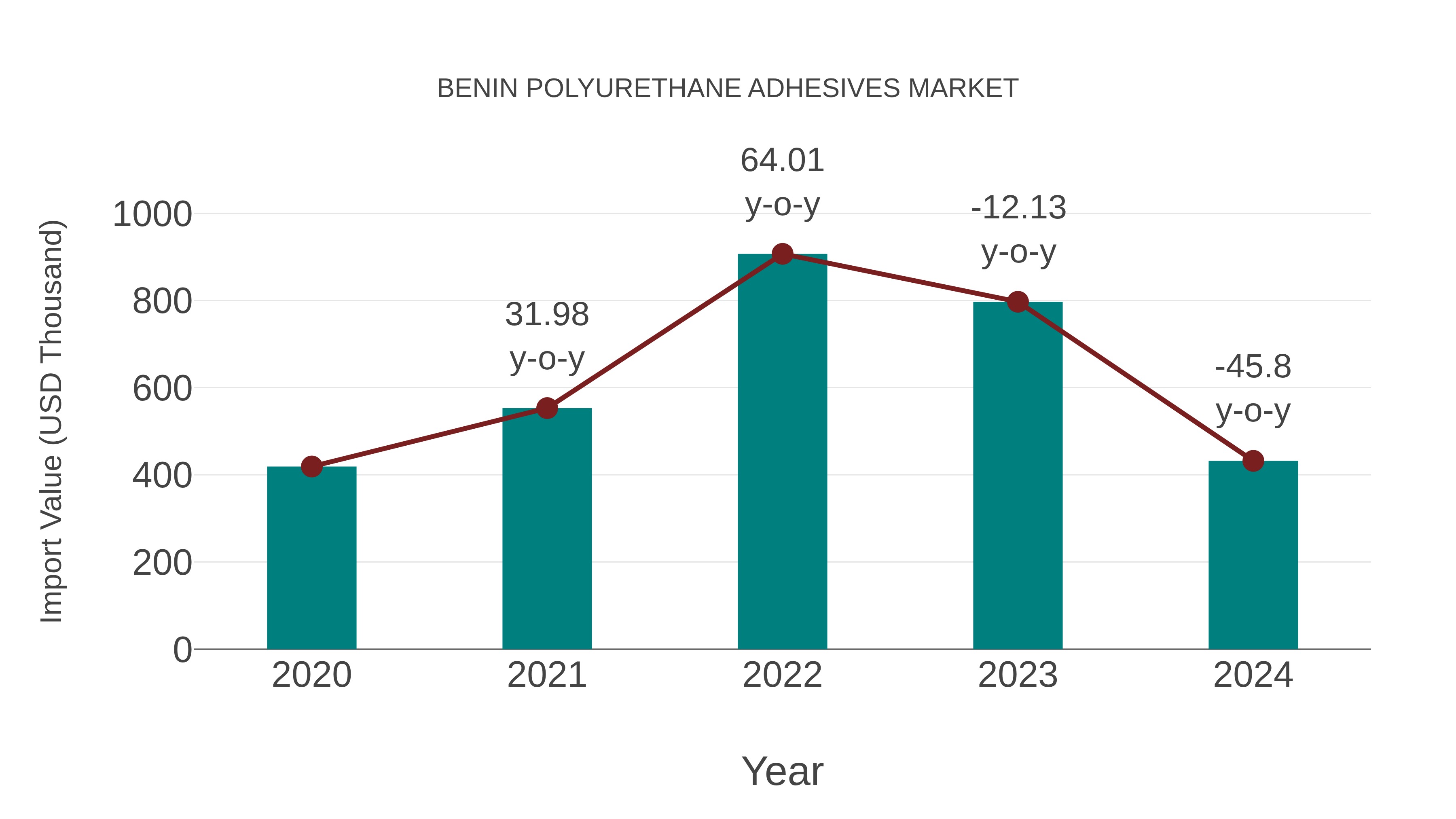  Benin Polyurethane Adhesives Market: Import Trend Analysis