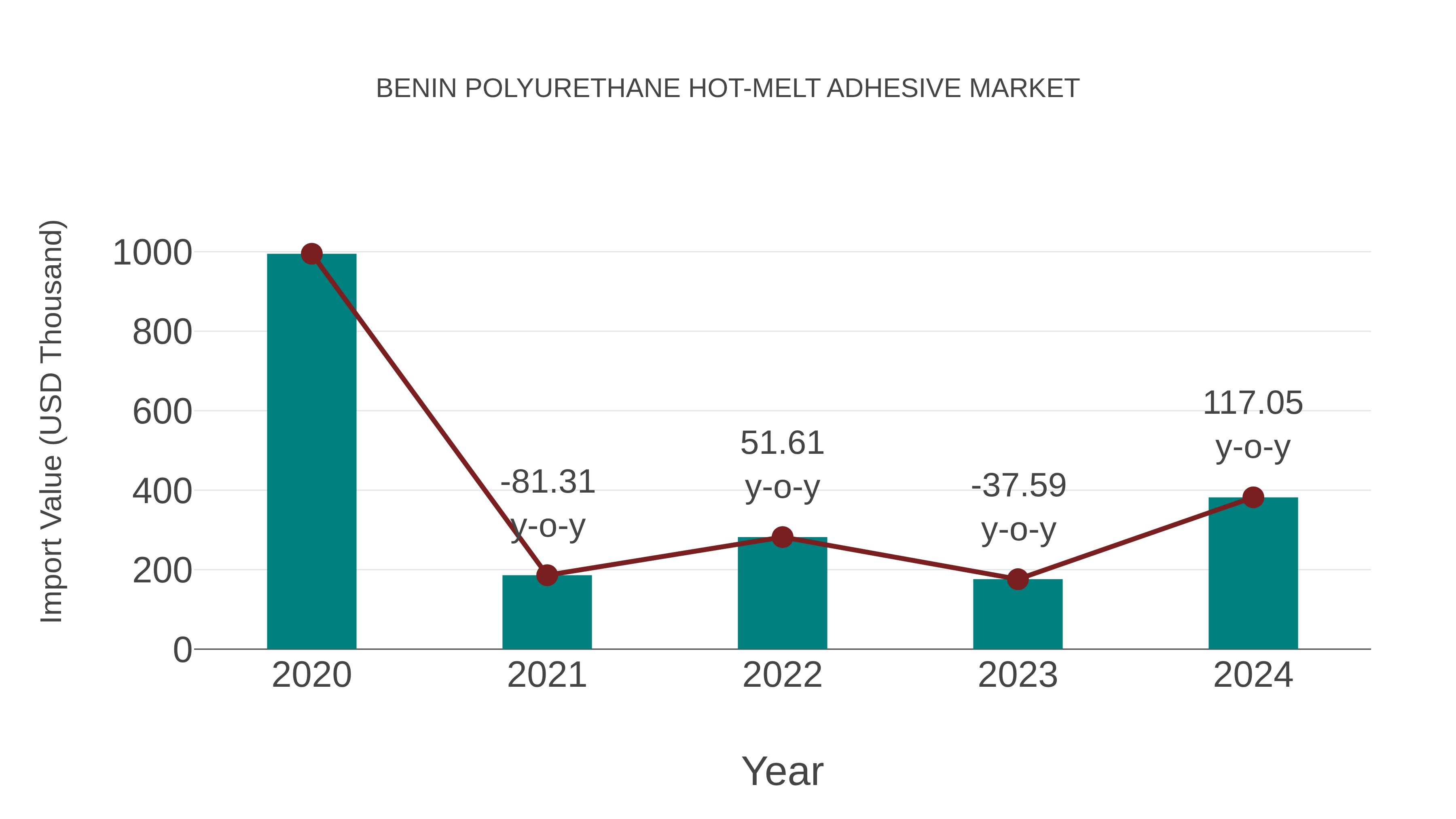  Benin Polyurethane Hot-melt Adhesive Market: Import Trend Analysis
