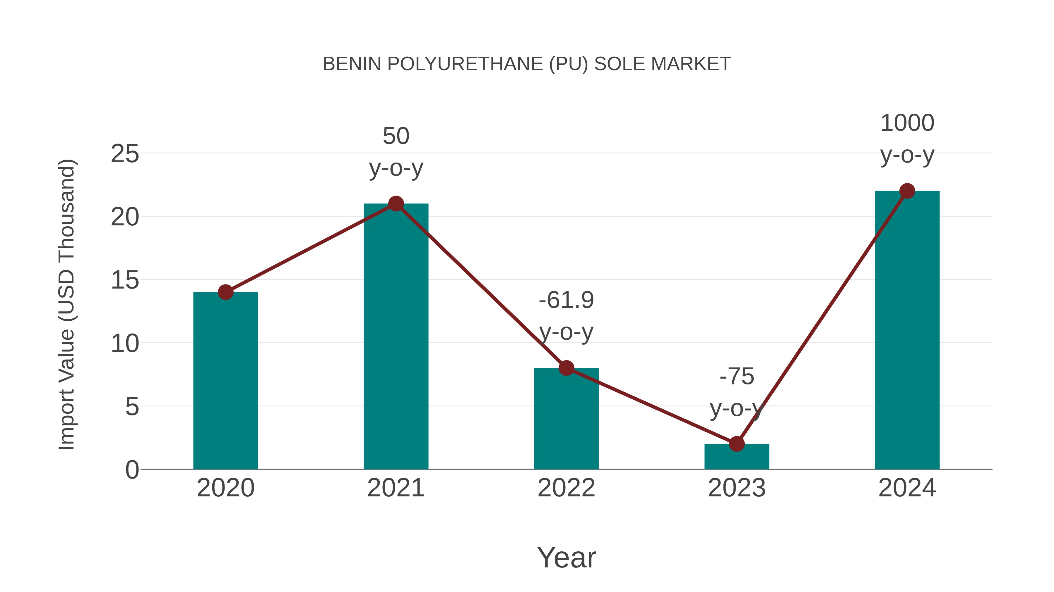  Benin Polyurethane (Pu) Sole Market: Import Trend Analysis