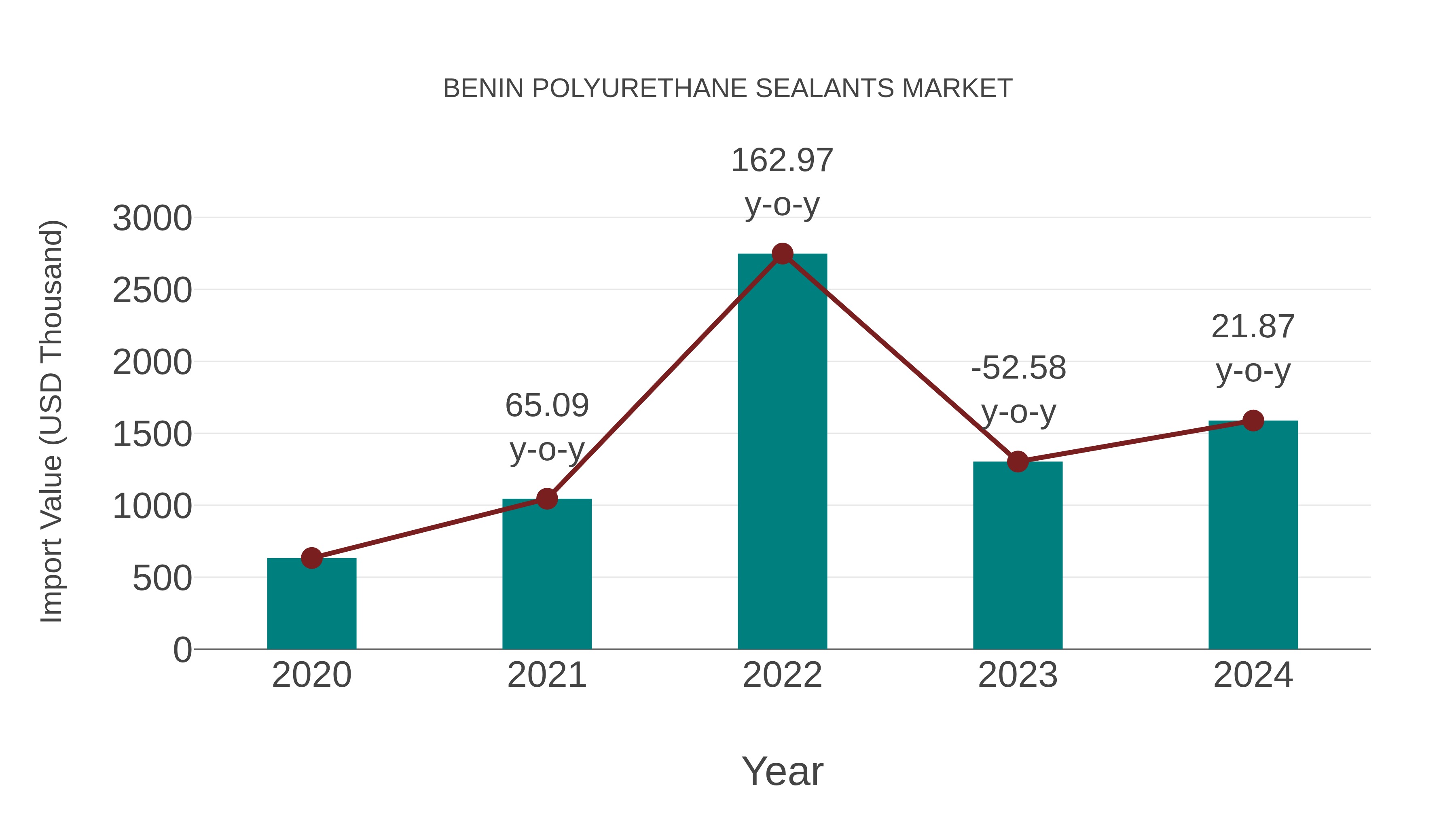  Benin Polyurethane Sealants Market: Import Trend Analysis