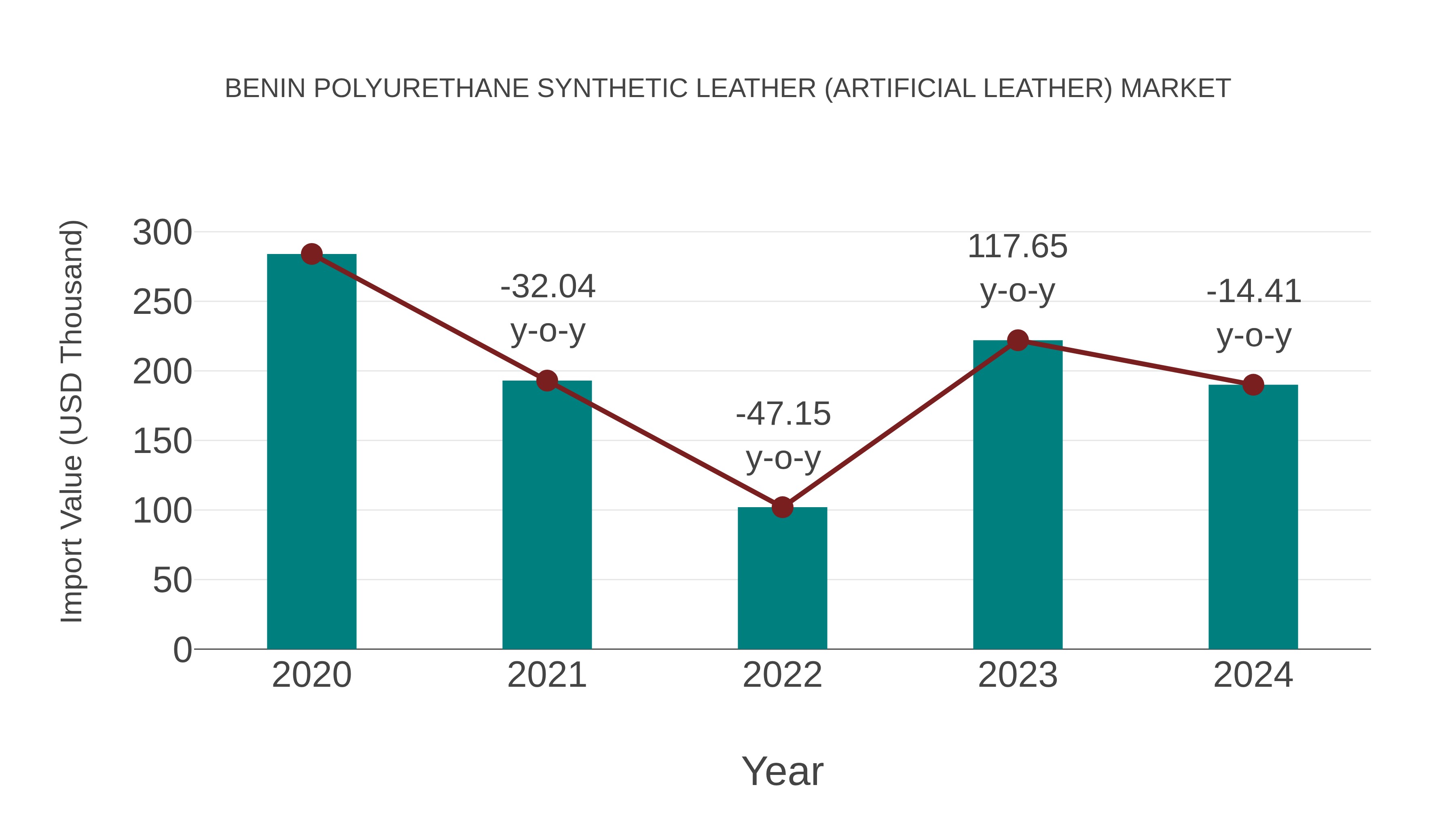 Benin Polyurethane Synthetic Leather (Artificial Leather) Market: Import Trend Analysis