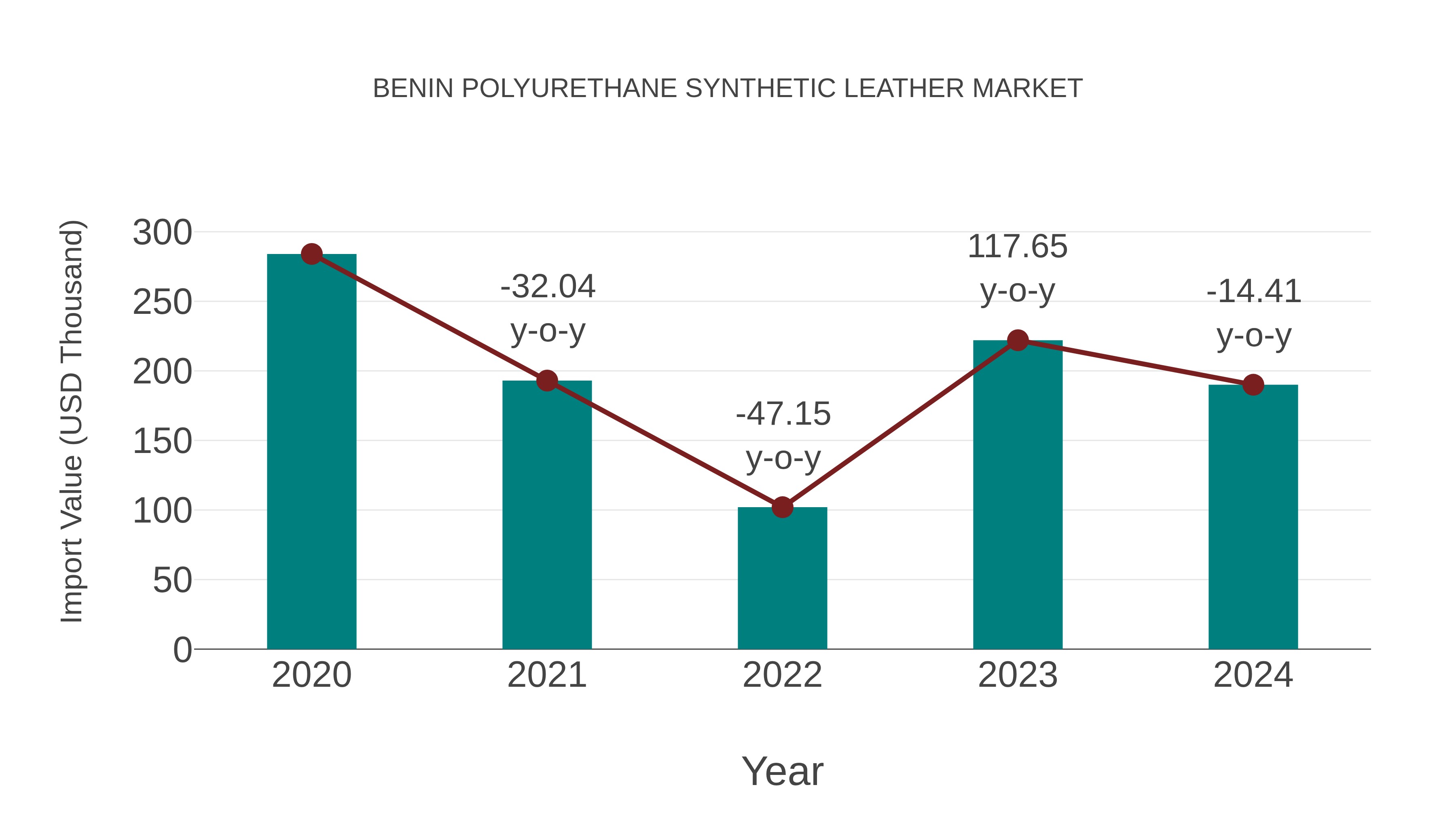  Benin Polyurethane Synthetic Leather Market: Import Trend Analysis