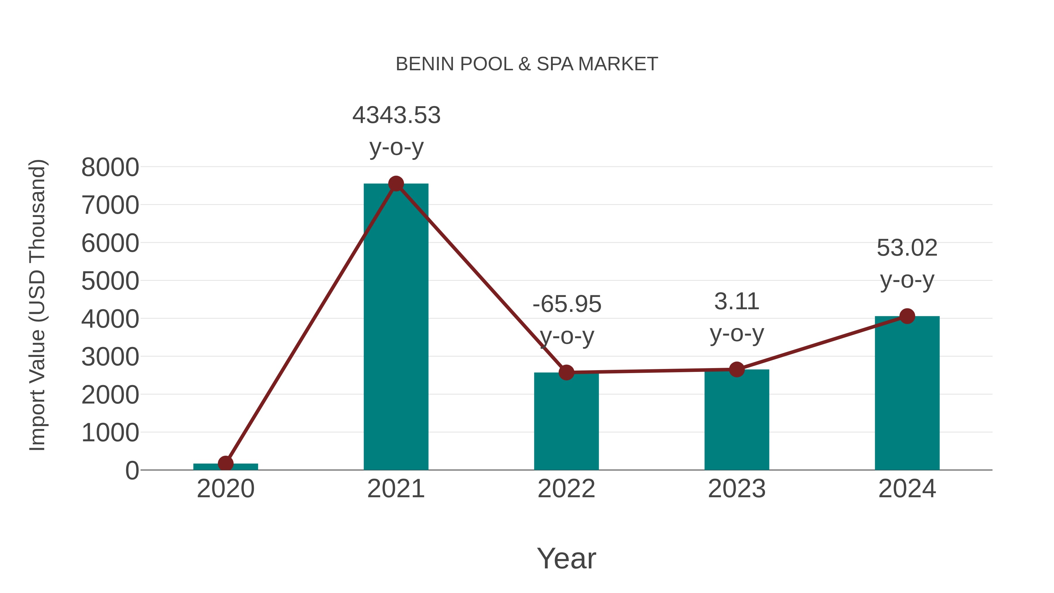  Benin Pool & Spa Market: Import Trend Analysis