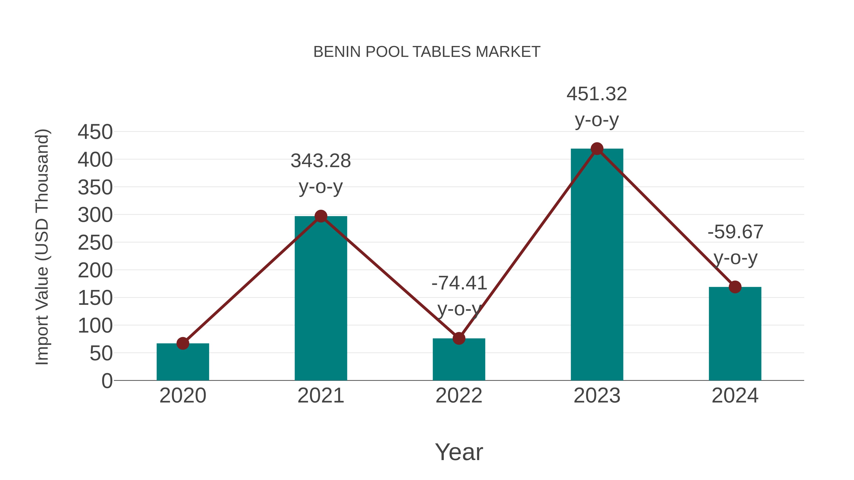  Benin Pool Tables Market: Import Trend Analysis