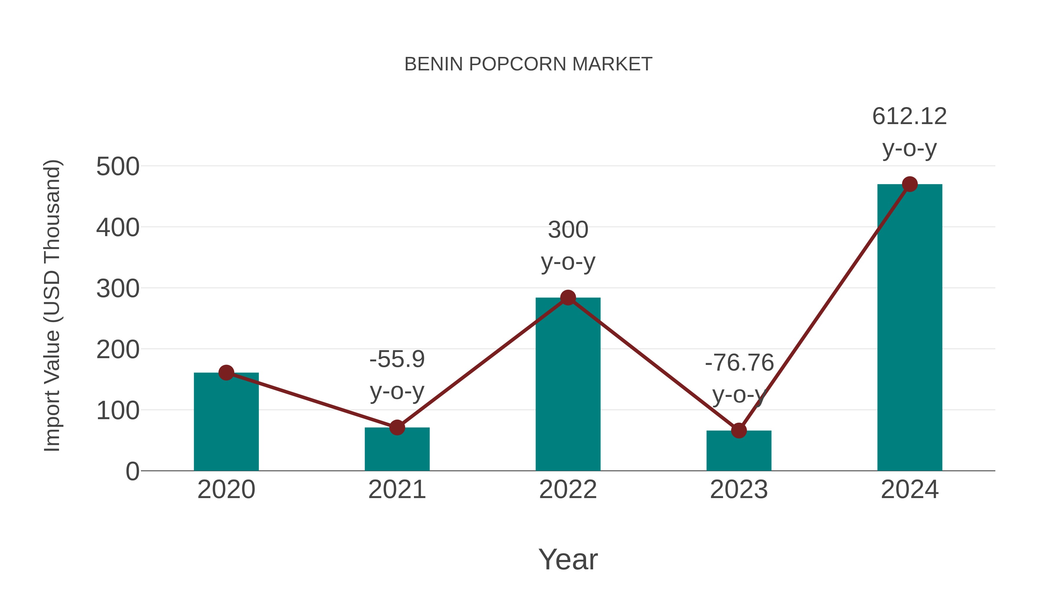 Benin Popcorn Market: Import Trend Analysis