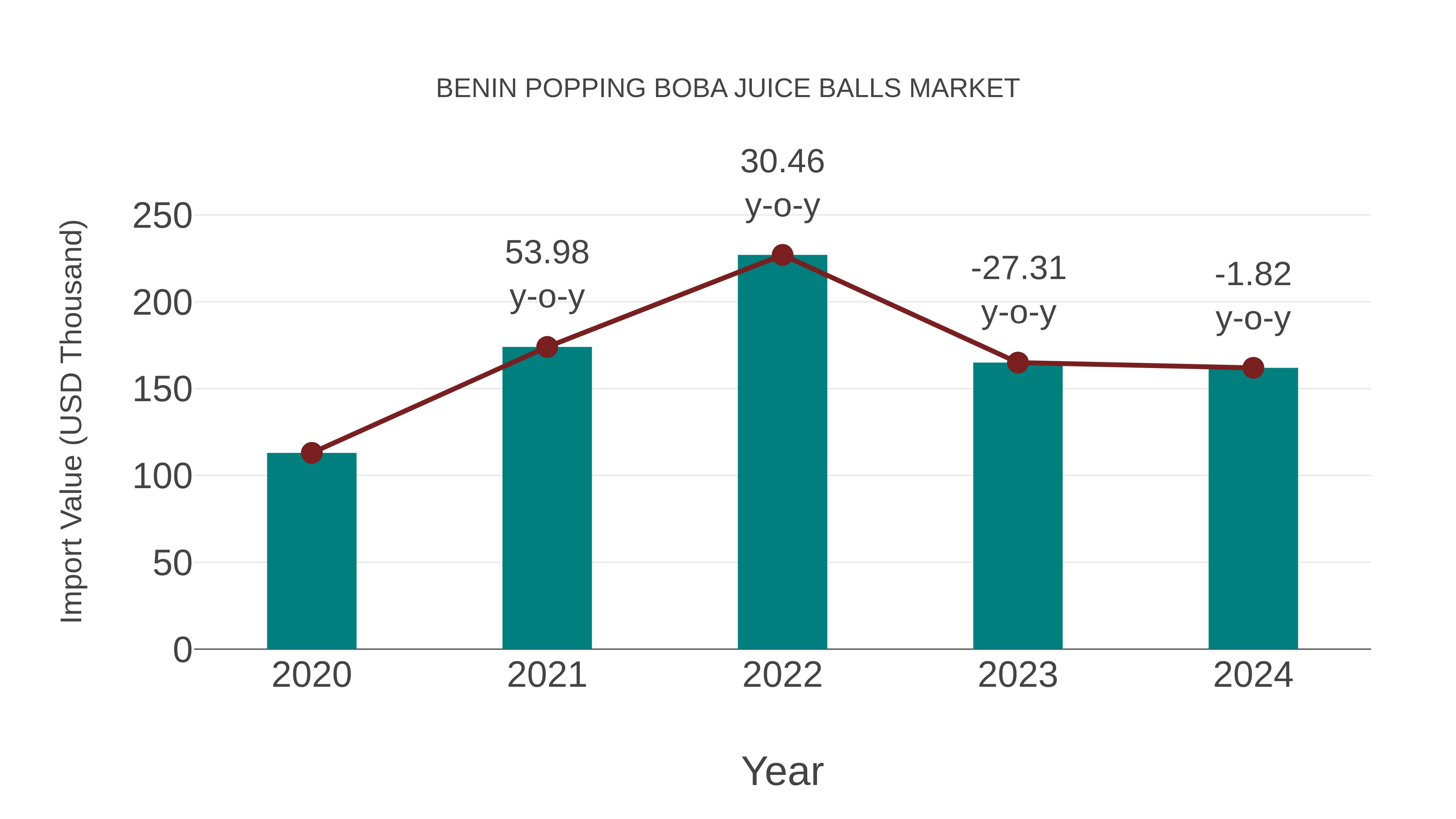  Benin Popping Boba Juice Balls Market: Import Trend Analysis