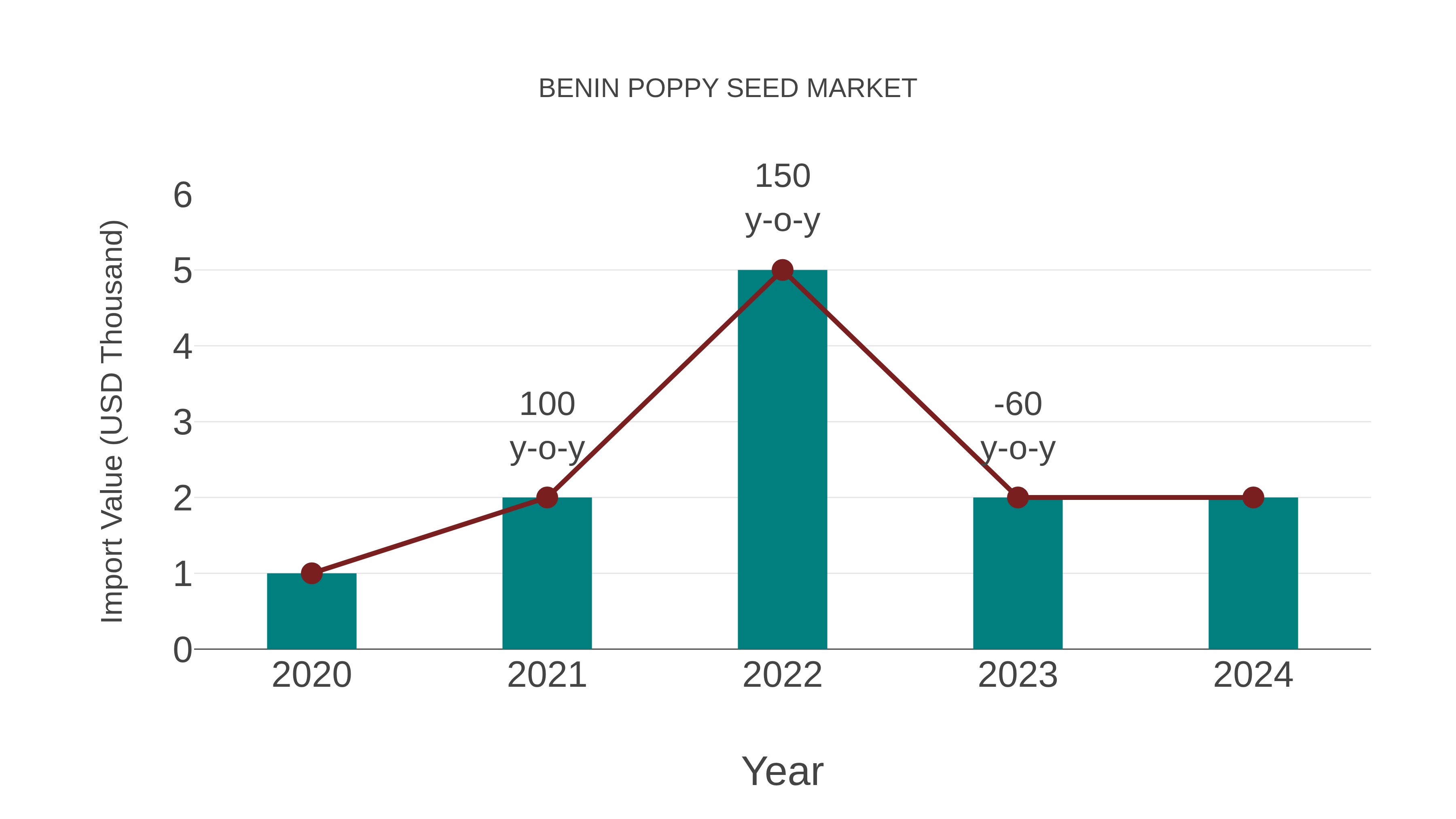 Benin Poppy Seed Market: Import Trend Analysis