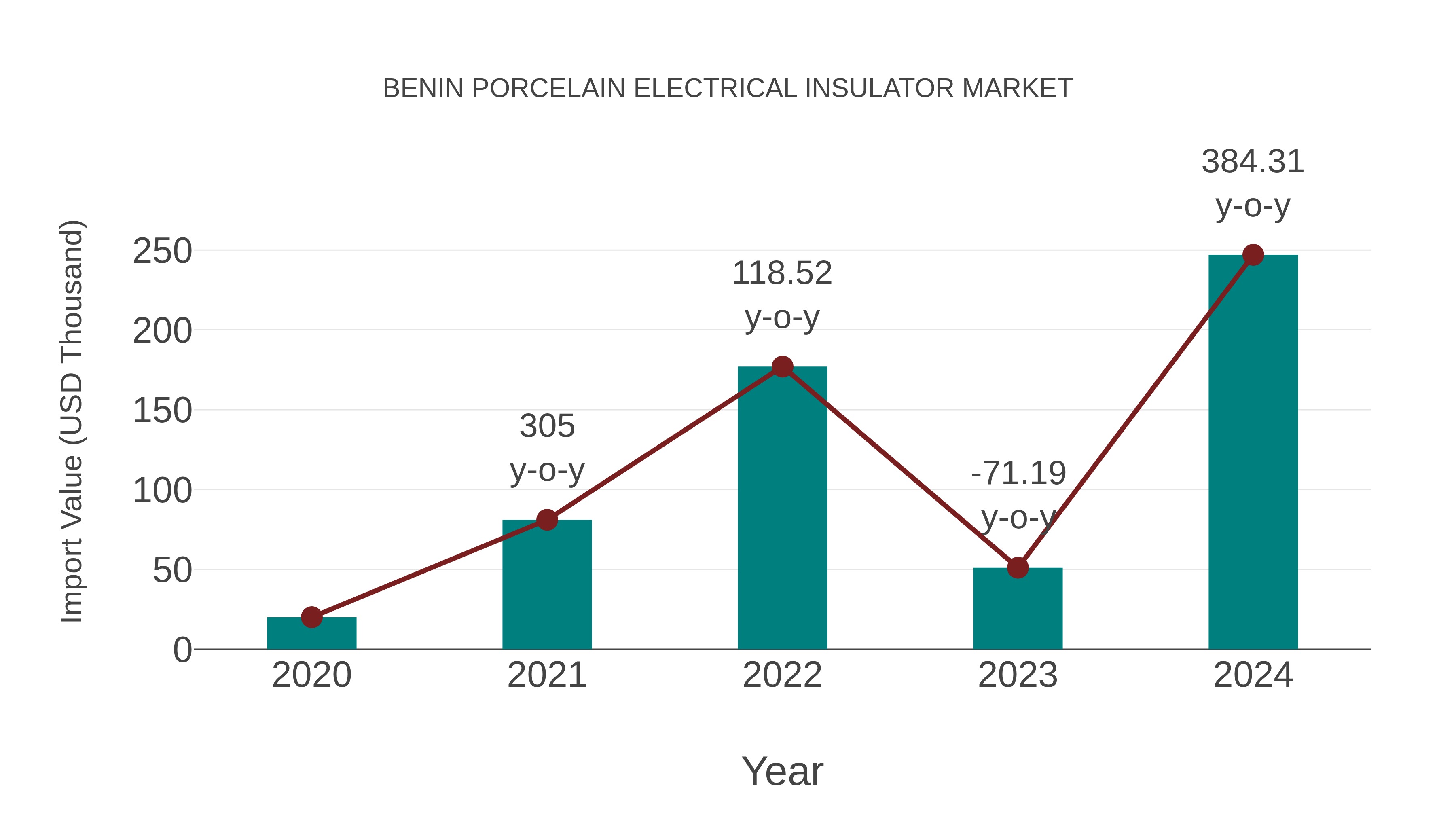  Benin Porcelain Electrical Insulator Market: Import Trend Analysis