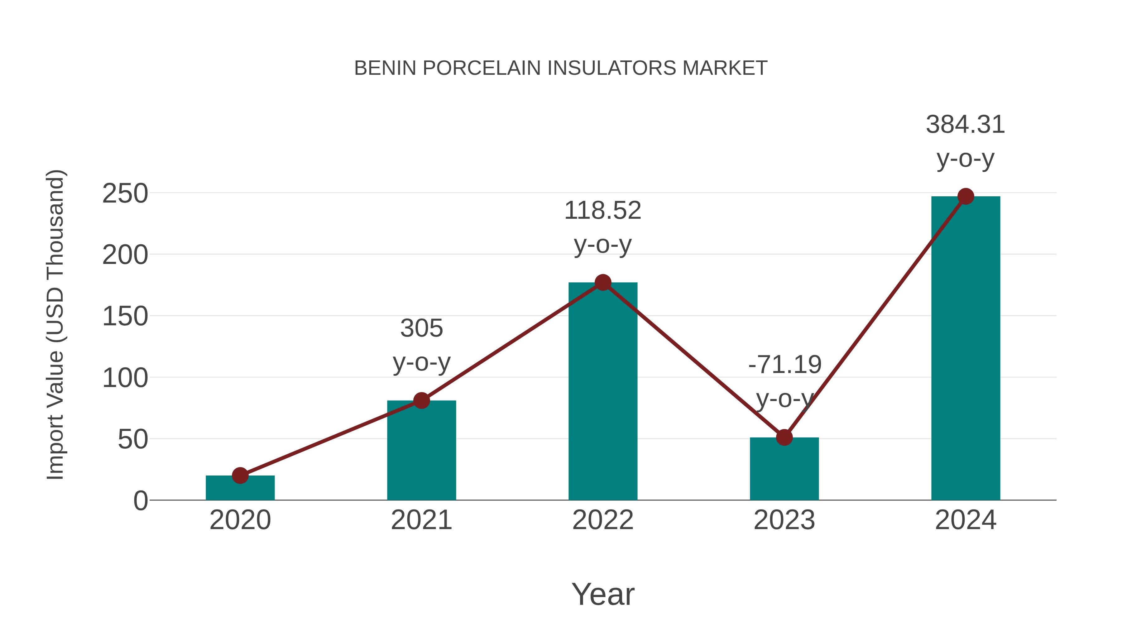 Benin Porcelain Insulators Market: Import Trend Analysis