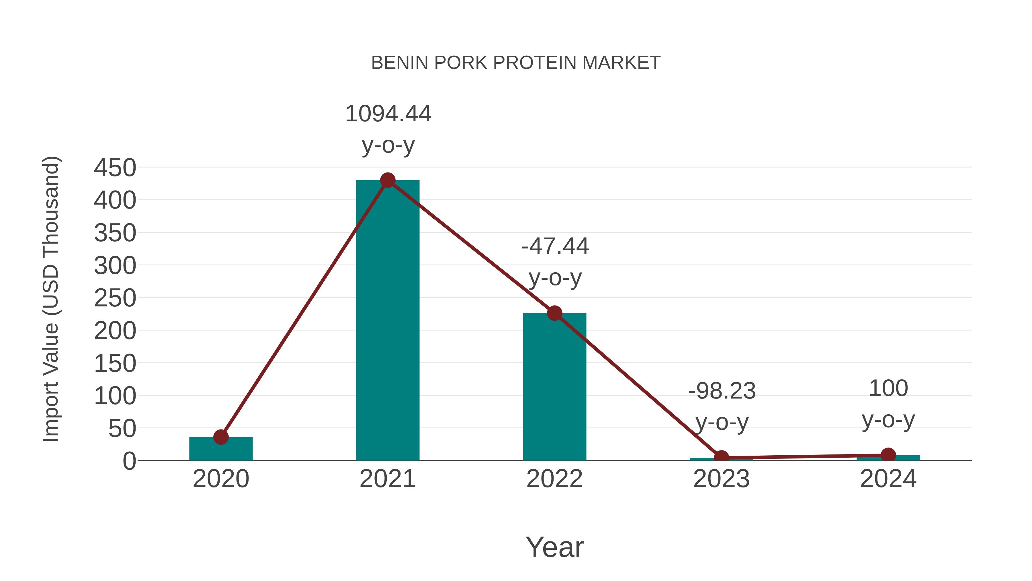  Benin Pork Protein Market: Import Trend Analysis