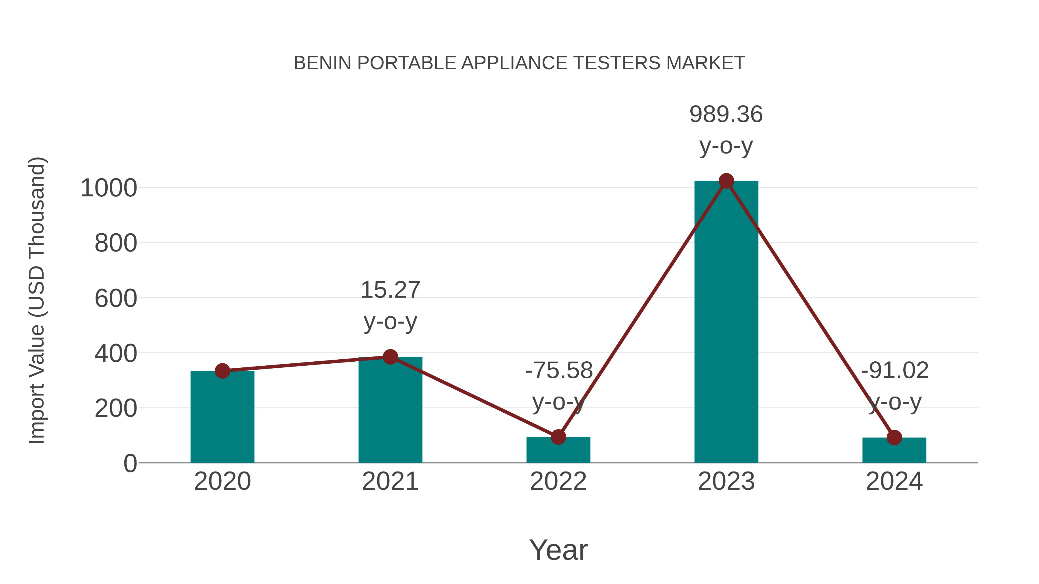  Benin Portable Appliance Testers Market: Import Trend Analysis