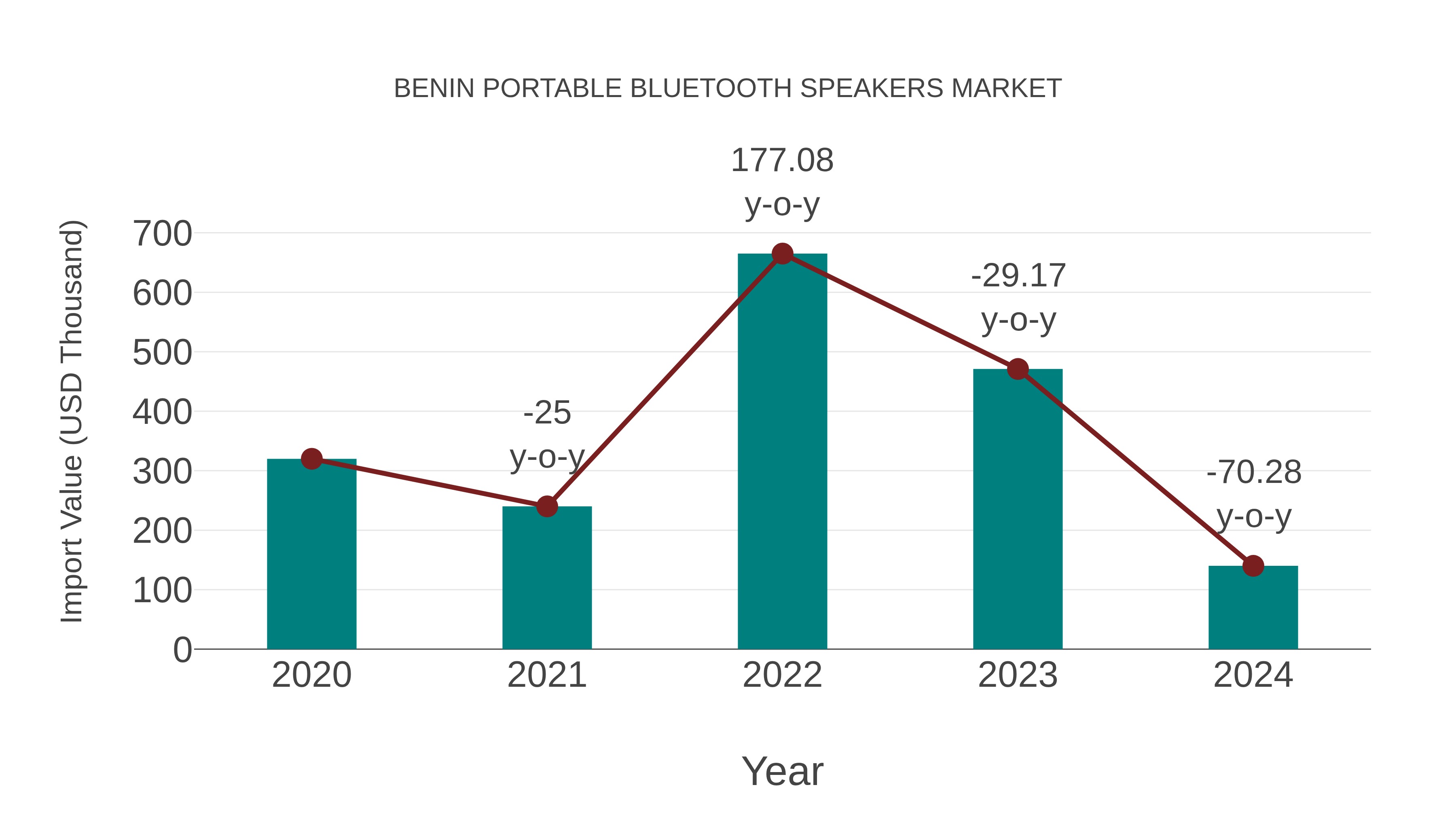  Benin Portable Bluetooth Speakers Market: Import Trend Analysis