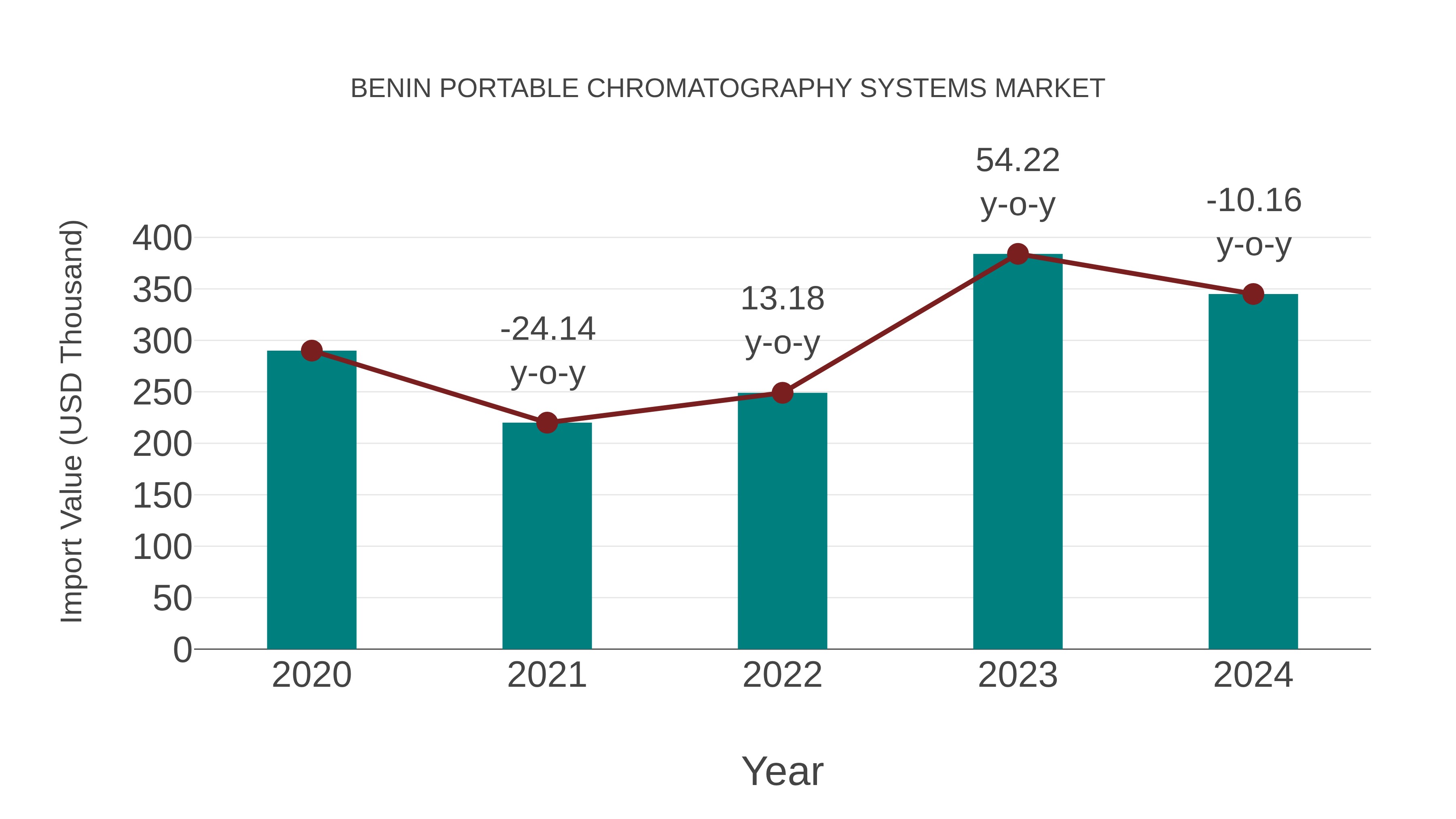  Benin Portable Chromatography Systems Market: Import Trend Analysis