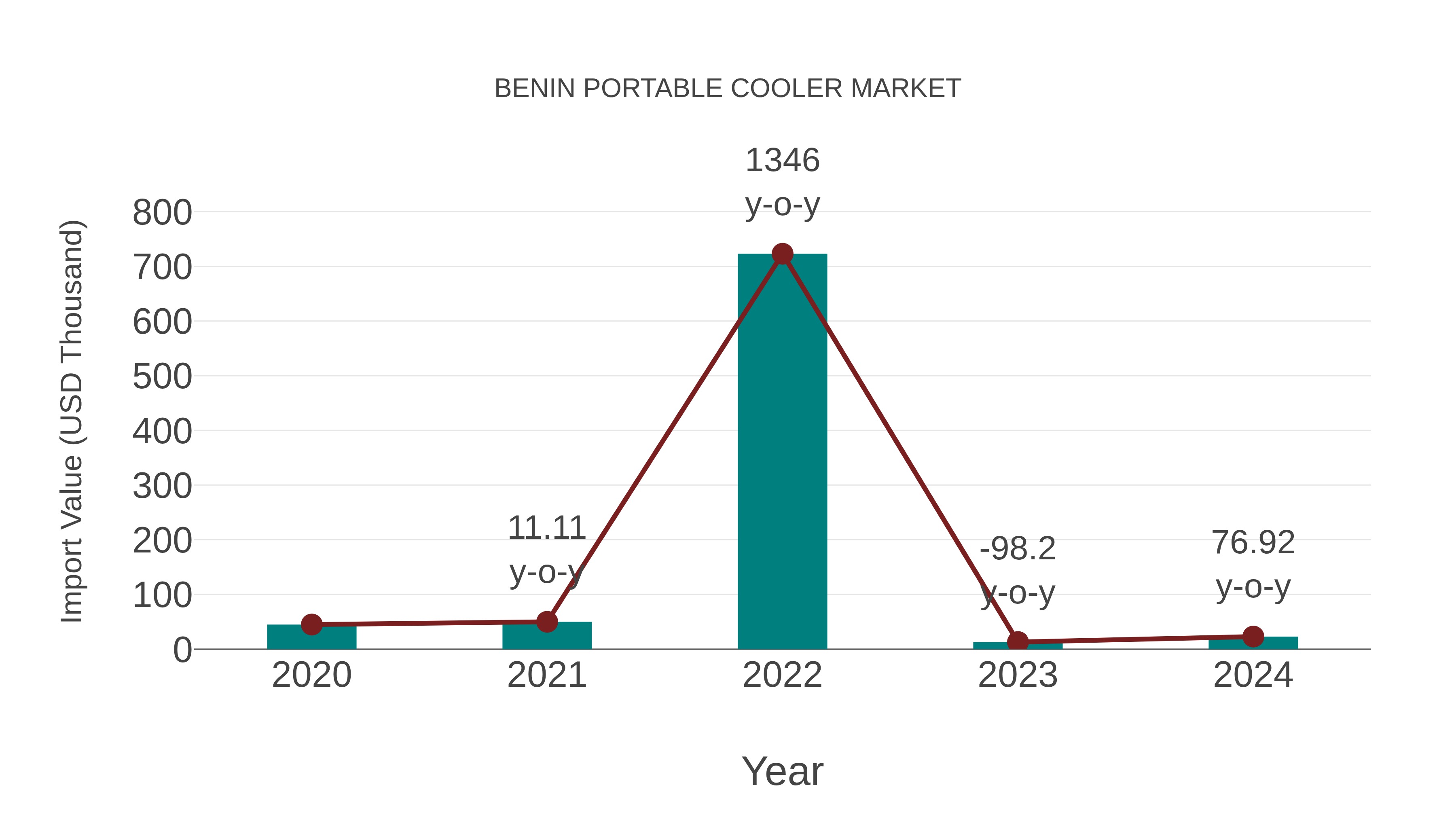  Benin Portable Cooler Market: Import Trend Analysis