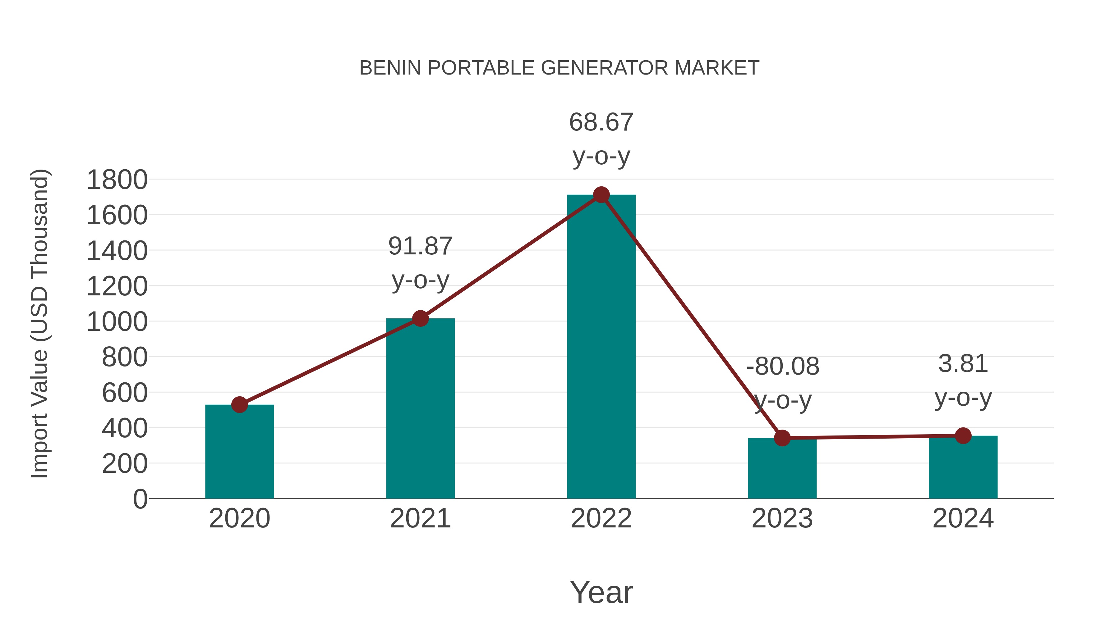 Benin Portable Generator Market: Import Trend Analysis