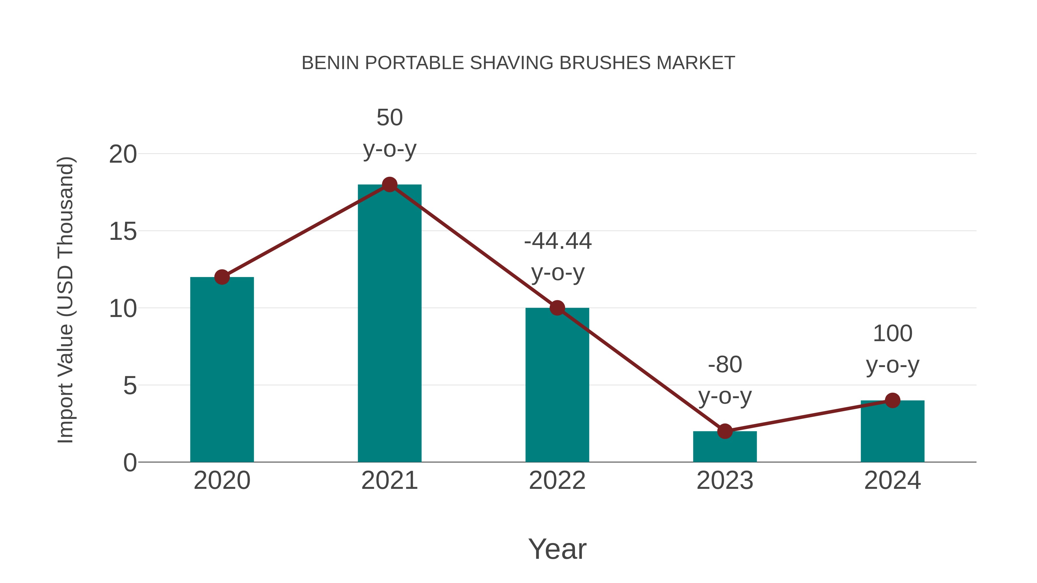  Benin Portable Shaving Brushes Market: Import Trend Analysis