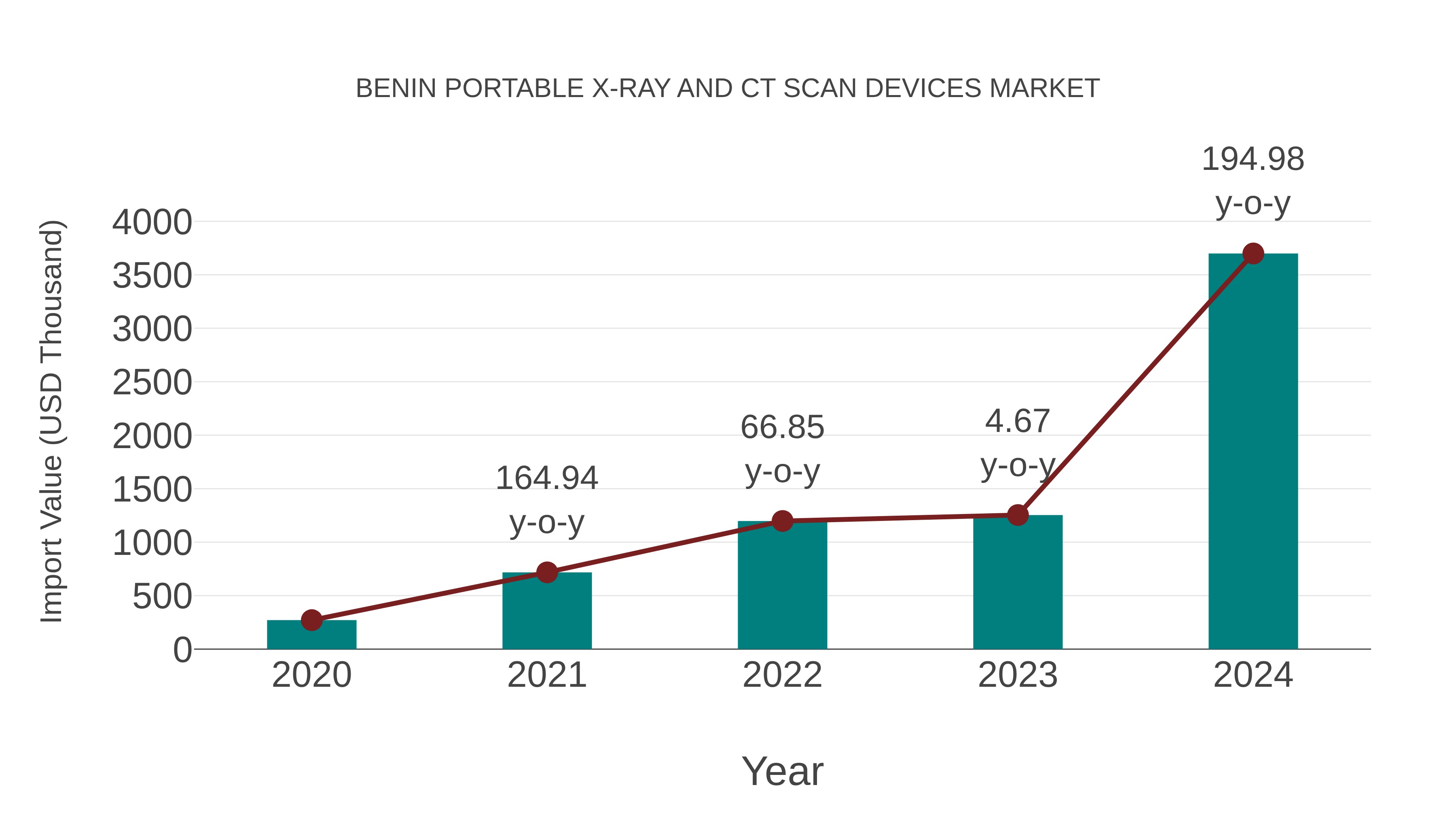  Benin Portable X-ray and Ct Scan Devices Market: Import Trend Analysis