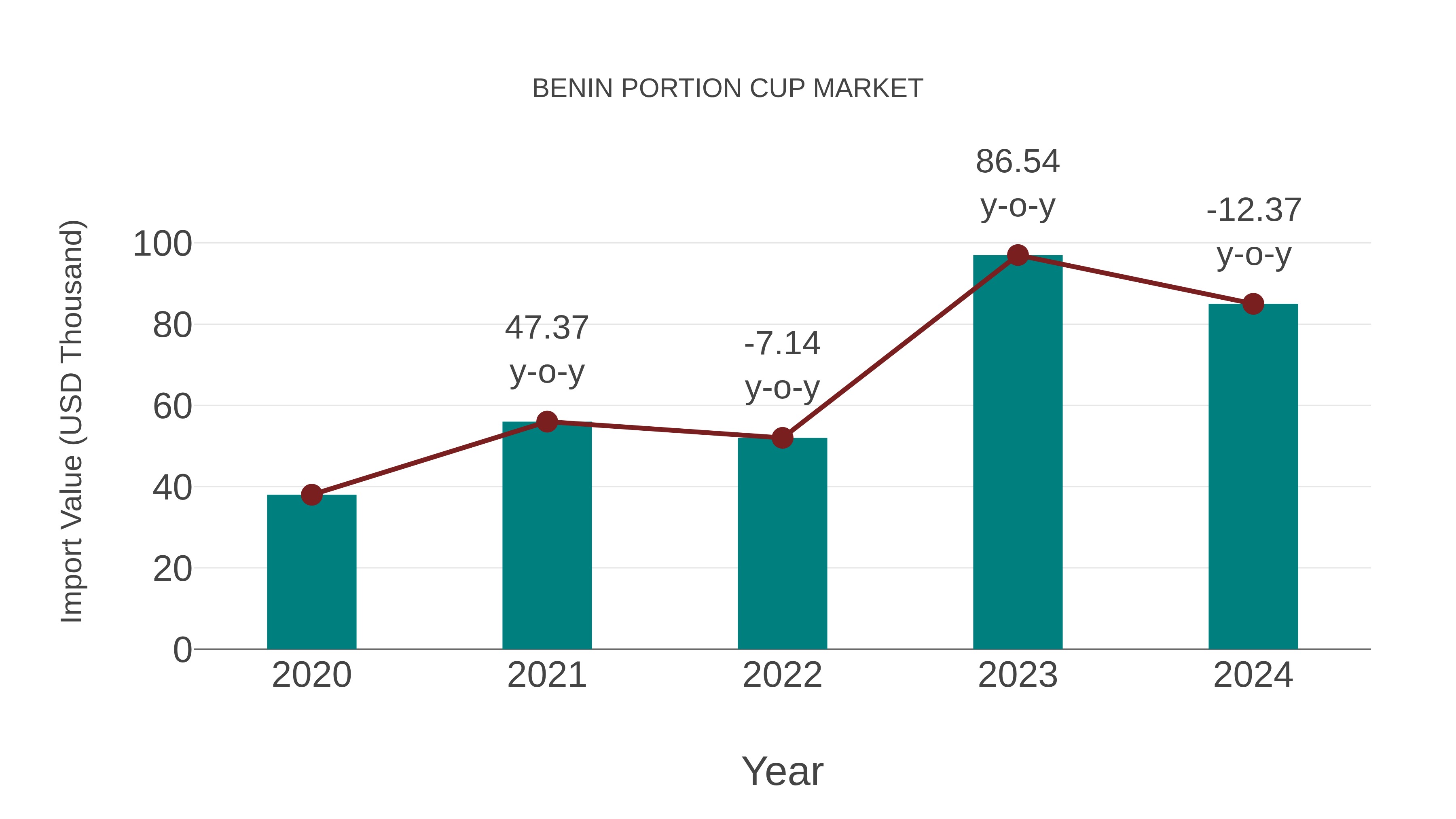 Benin Portion Cup Market: Import Trend Analysis