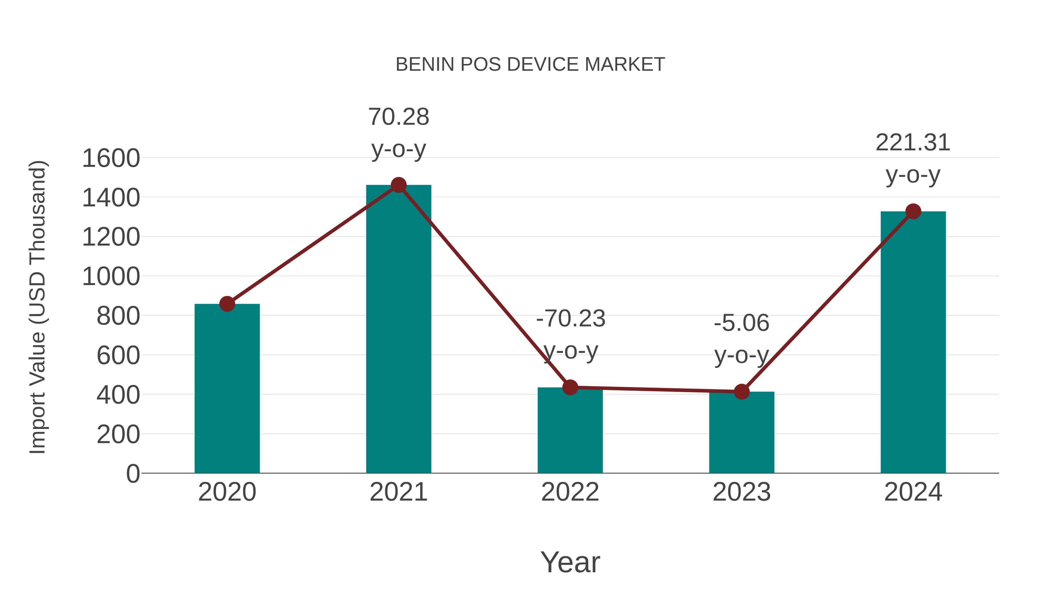 Benin Pos Device Market: Import Trend Analysis