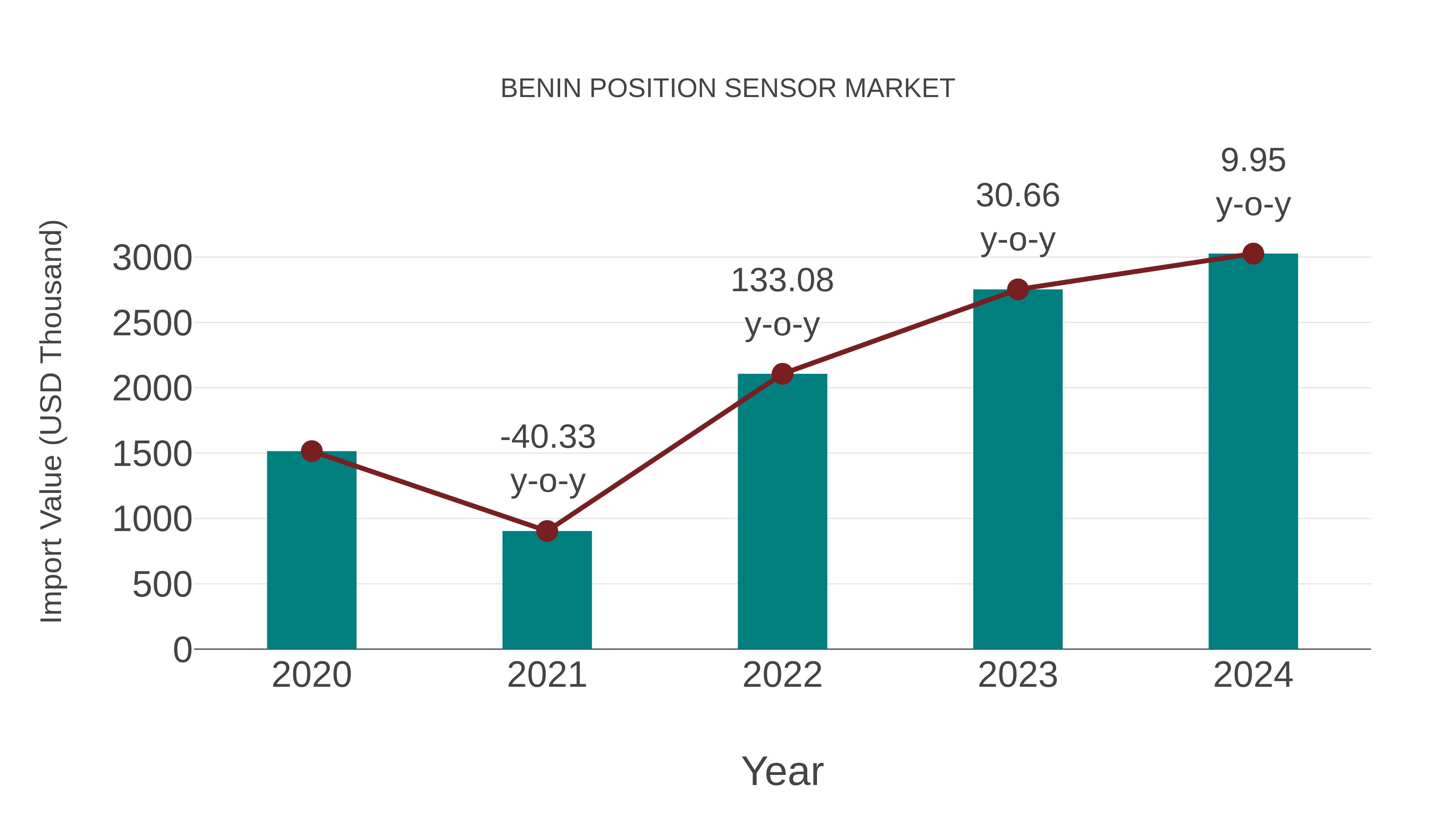  Benin Position Sensor Market: Import Trend Analysis