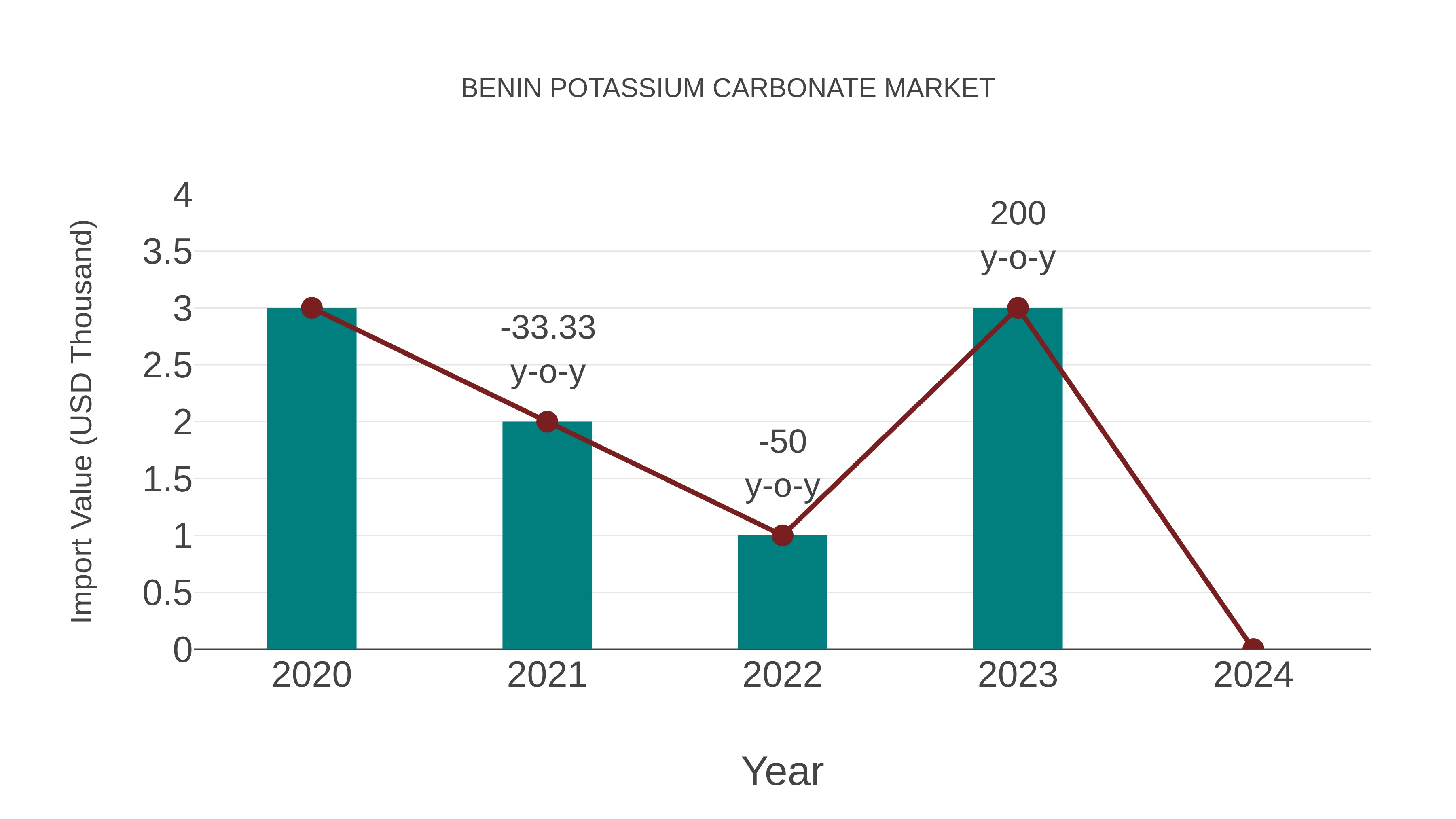  Benin Potassium Carbonate Market: Import Trend Analysis