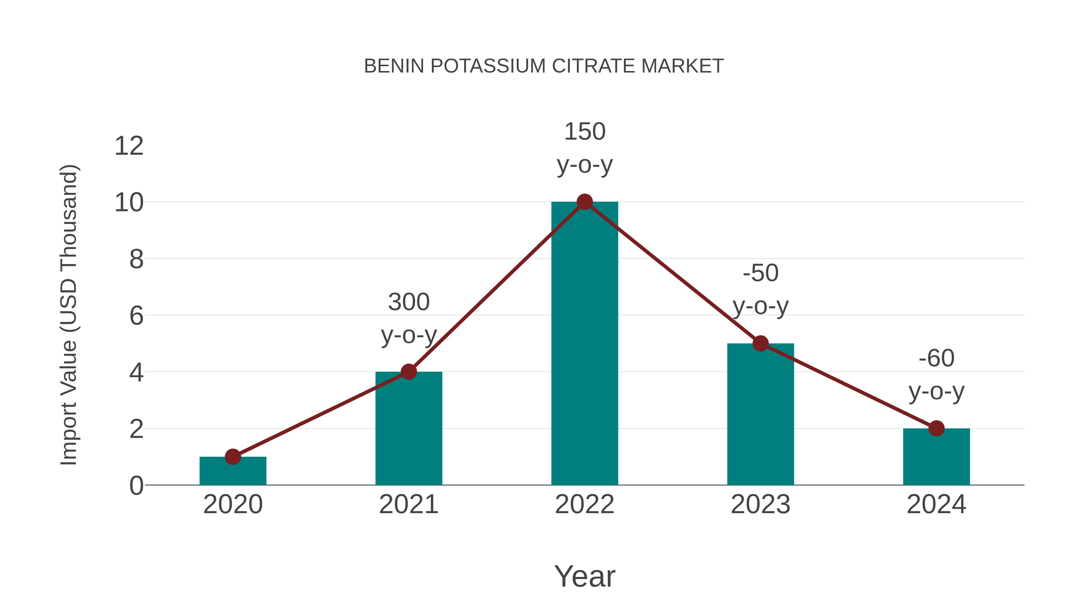  Benin Potassium Citrate Market: Import Trend Analysis