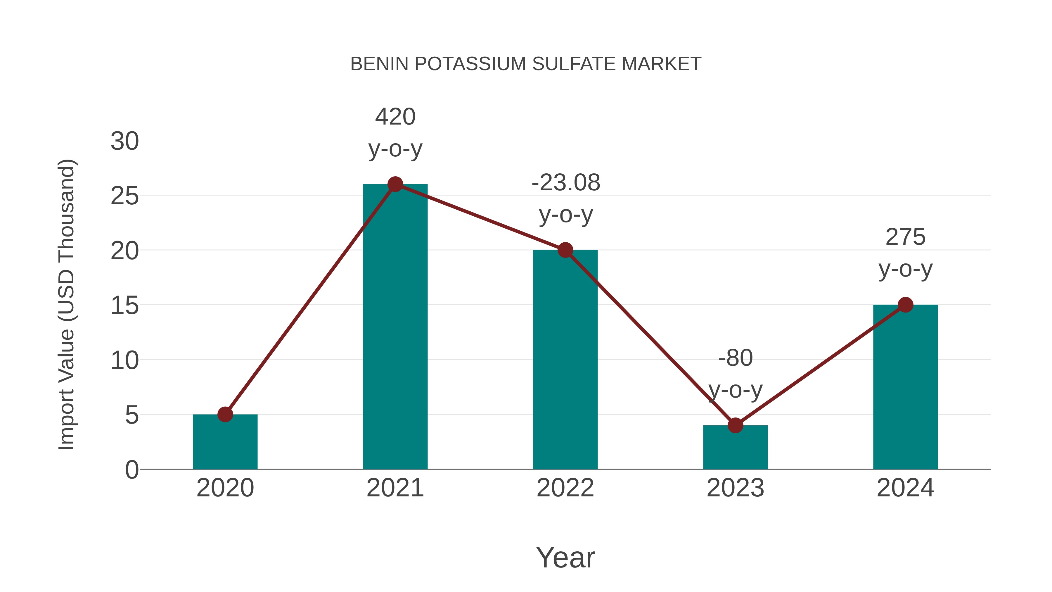 Benin Potassium Sulfate Market: Import Trend Analysis