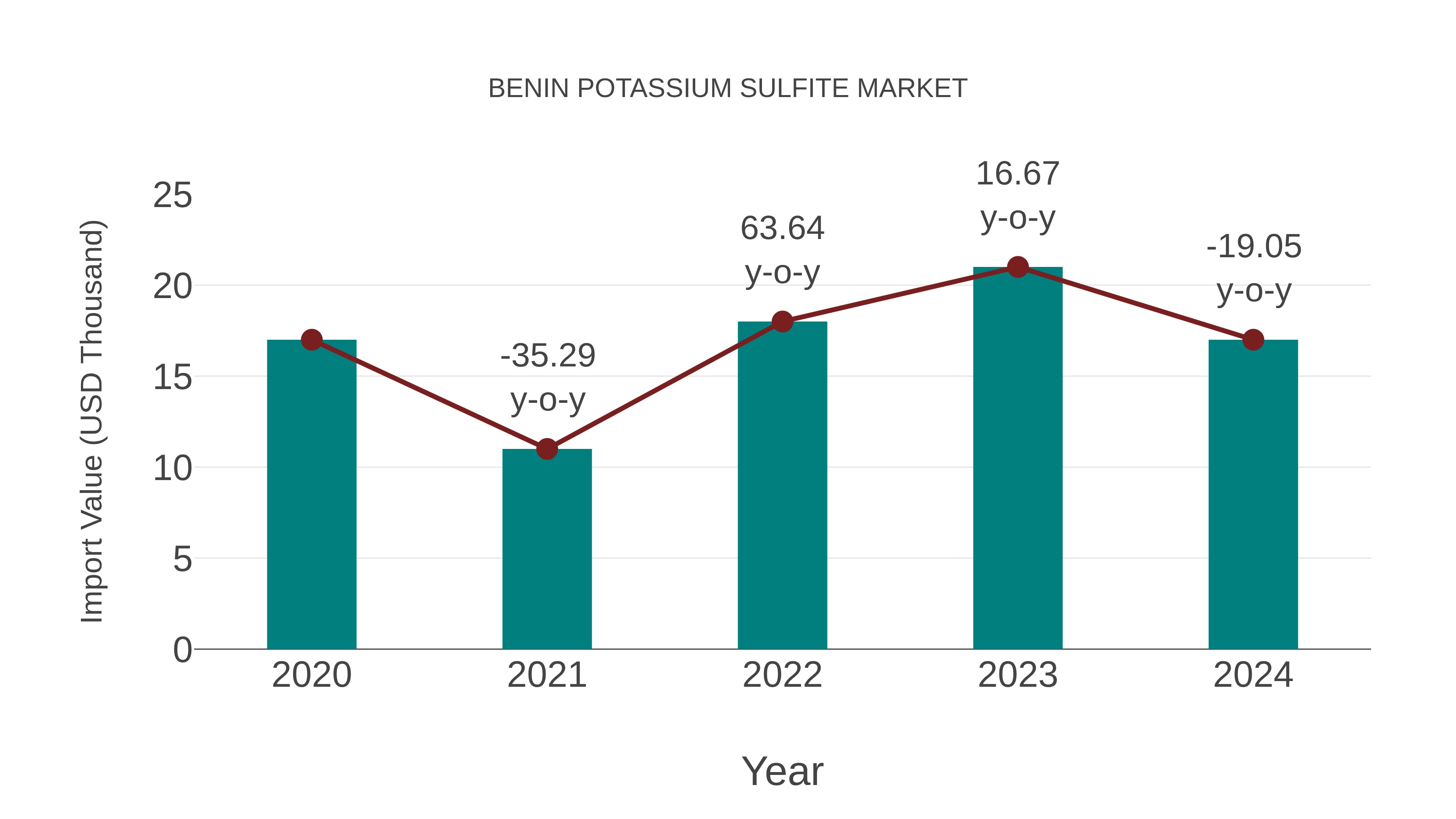  Benin Potassium Sulfite Market: Import Trend Analysis