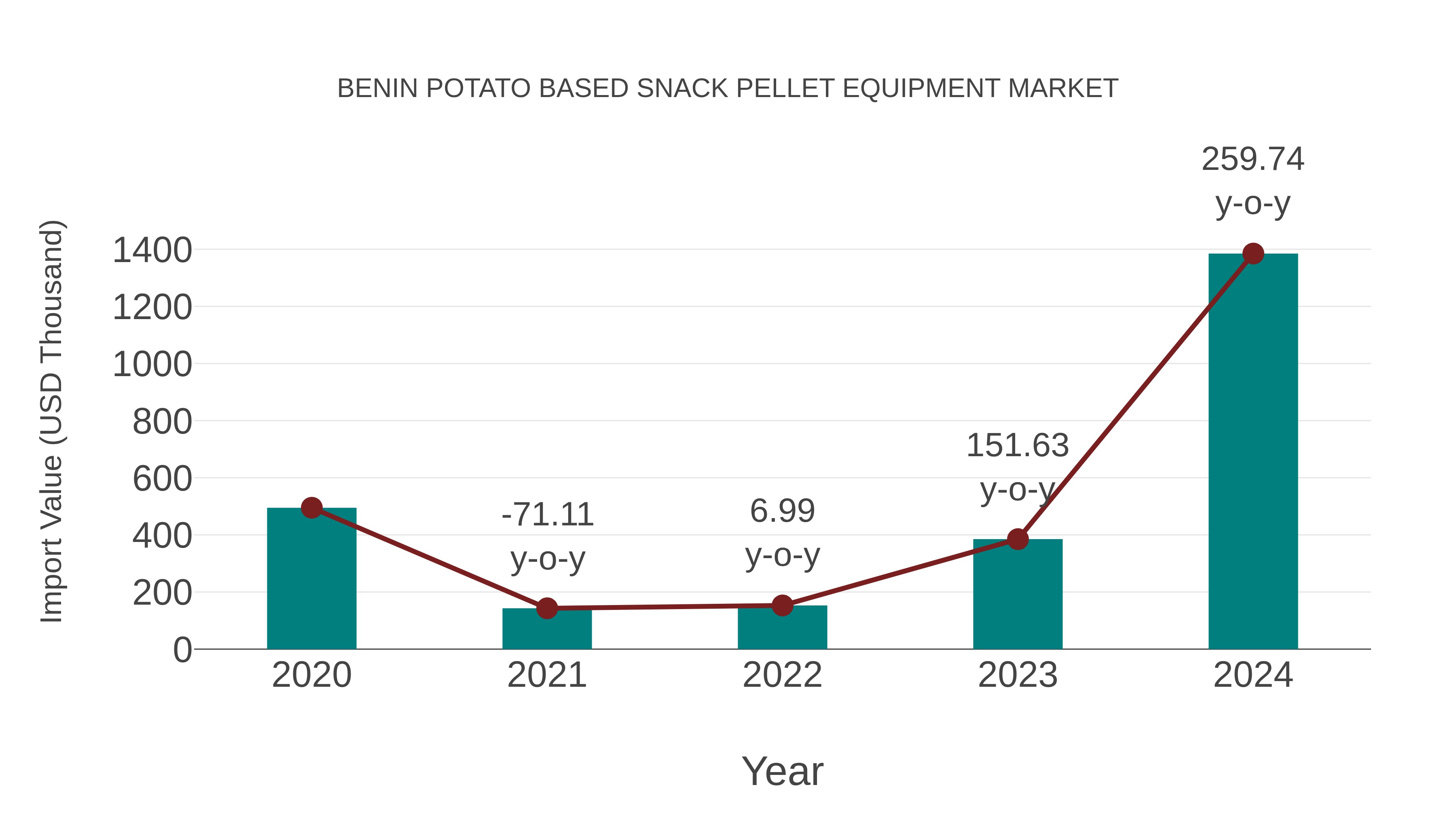  Benin Potato Based Snack Pellet Equipment Market: Import Trend Analysis