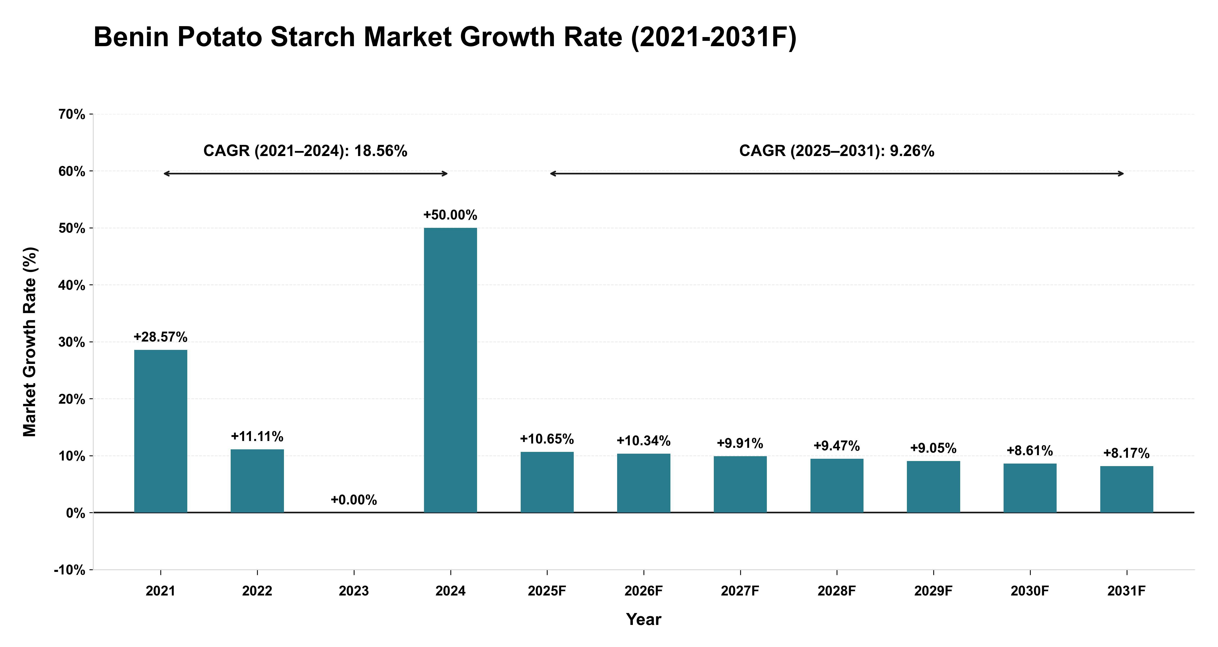 Benin Potato Starch Market Year-wise Growth Rate (2021-2031F)