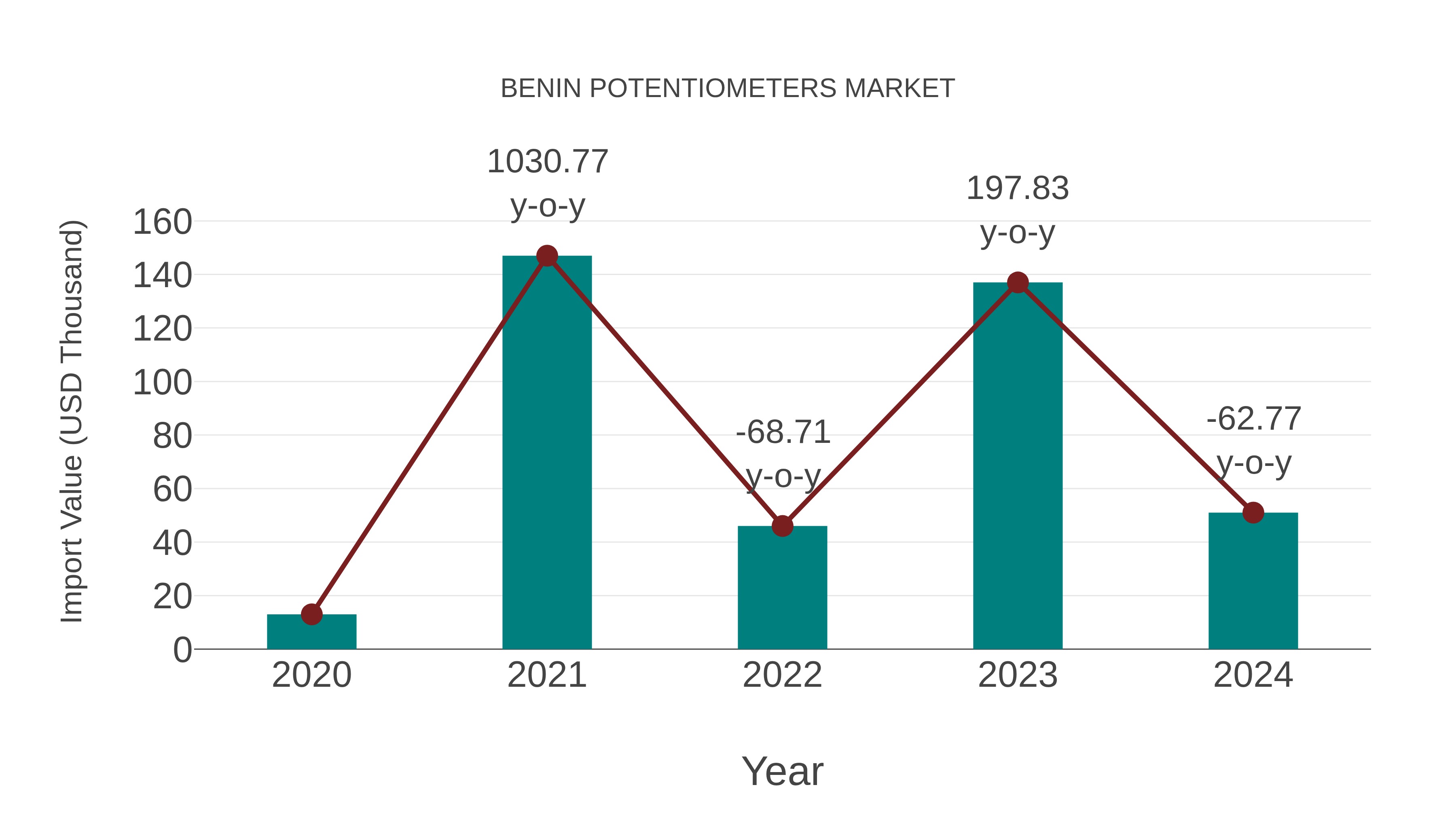  Benin Potentiometers Market: Import Trend Analysis