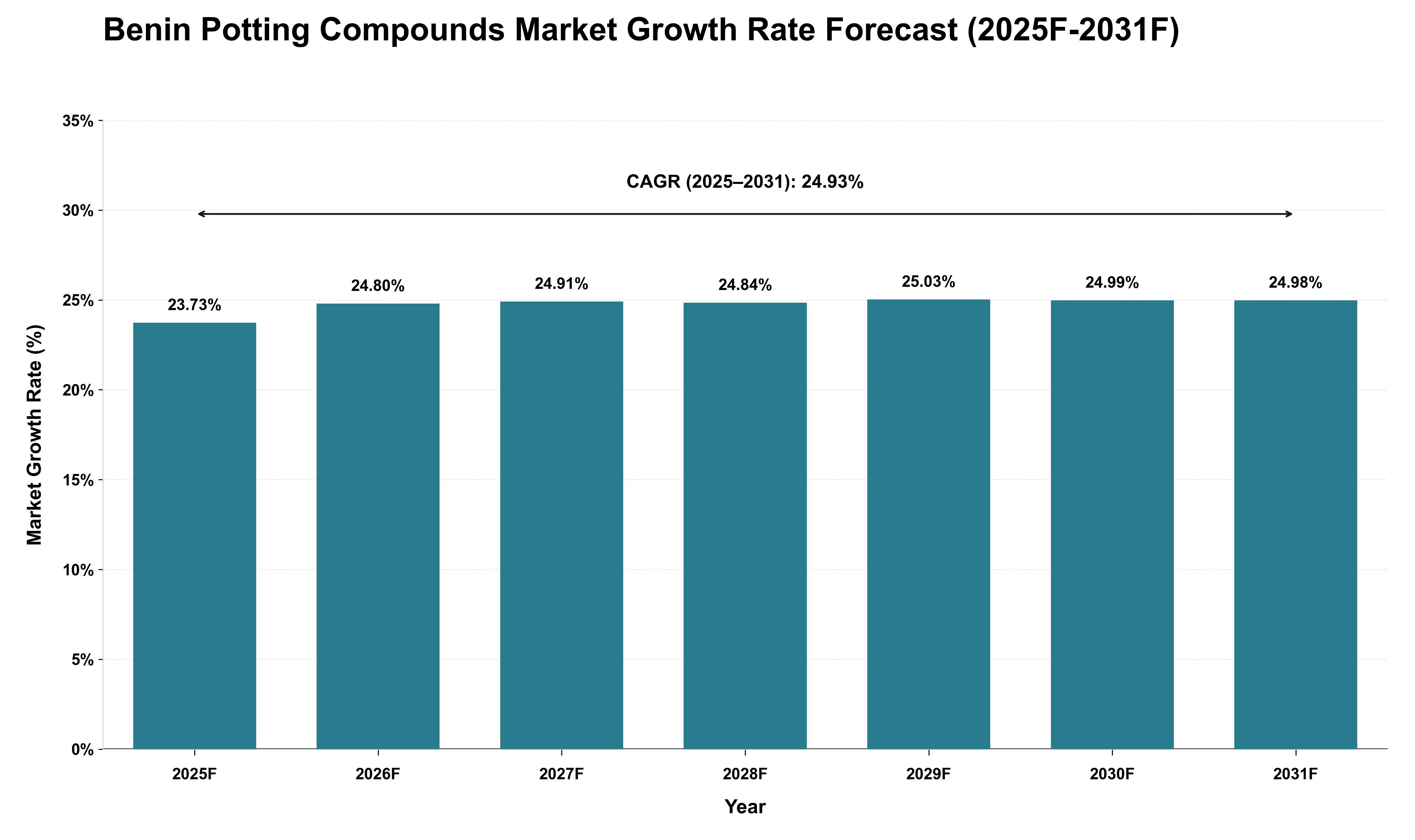 Benin Potting Compounds Market Growth Rate Analysis (2025 - 2031)