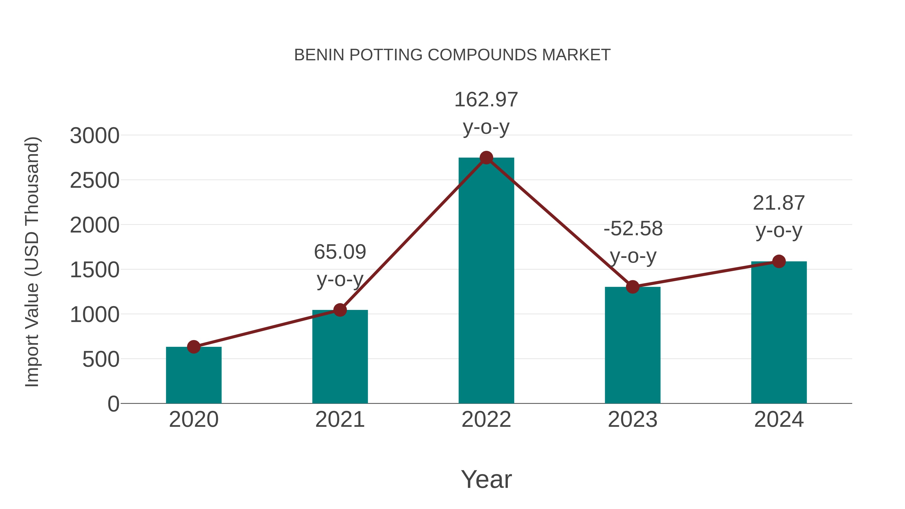  Benin Potting Compounds Market: Import Trend Analysis