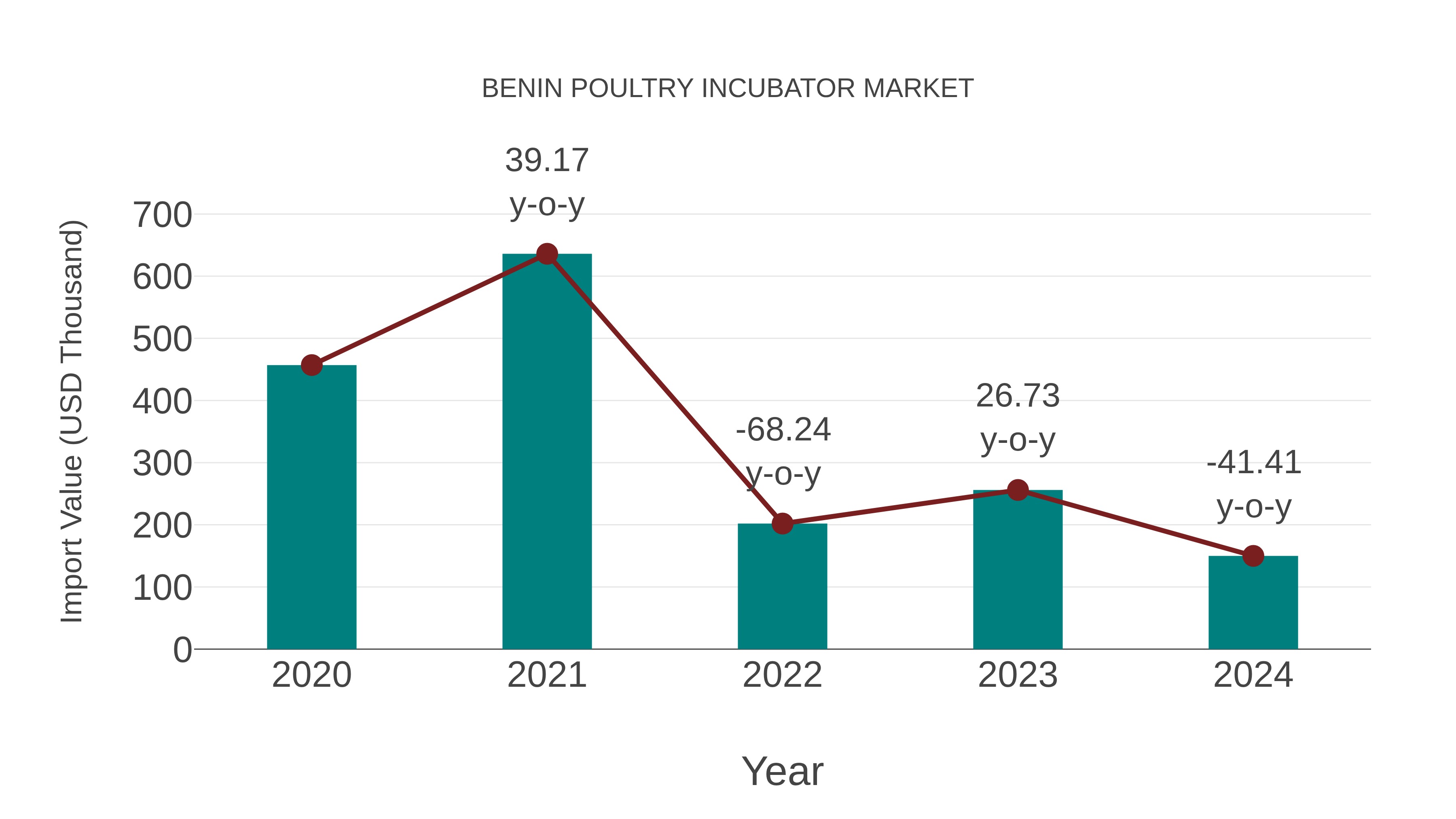  Benin Poultry Incubator Market: Import Trend Analysis