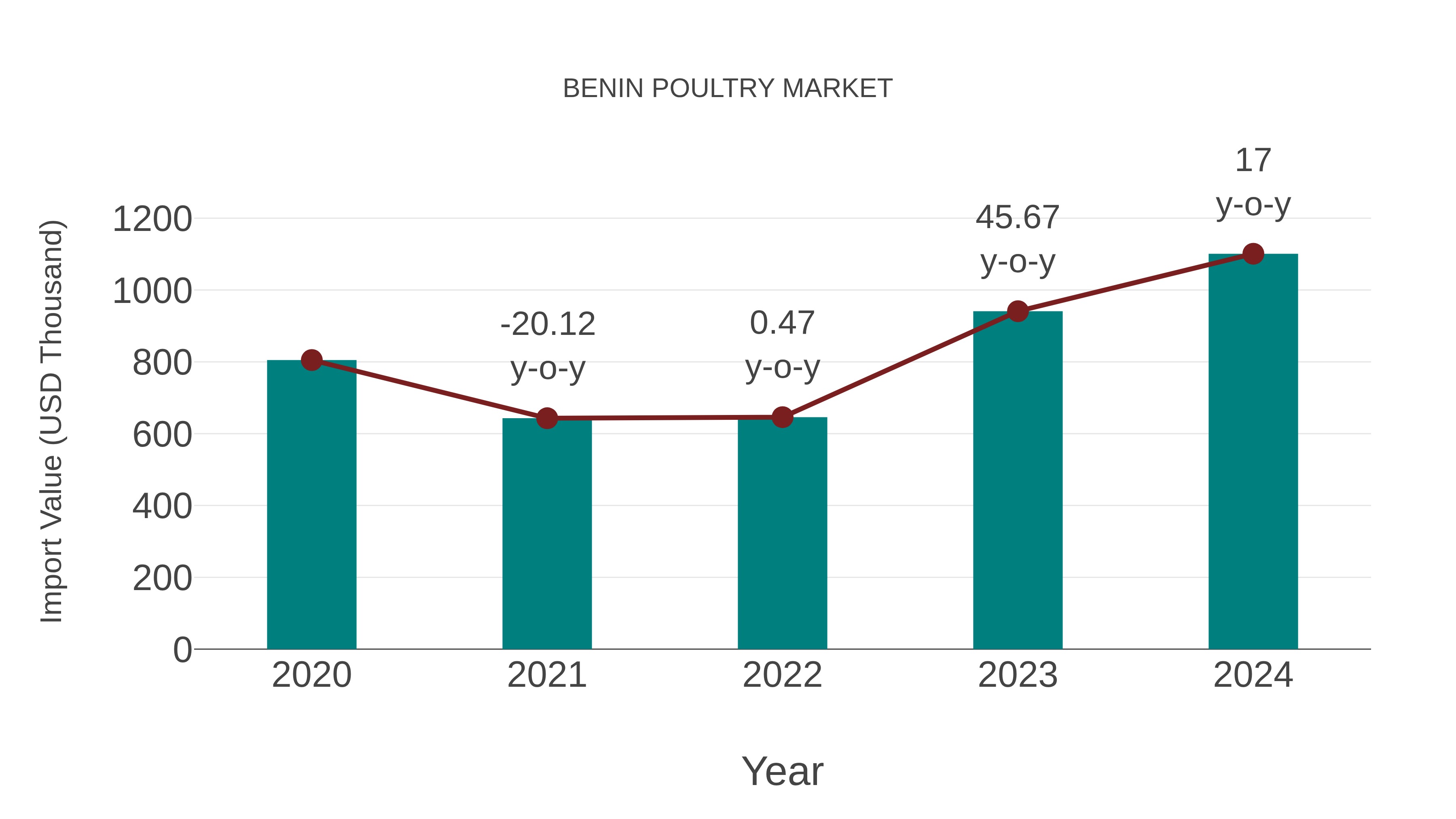  Benin Poultry Market: Import Trend Analysis