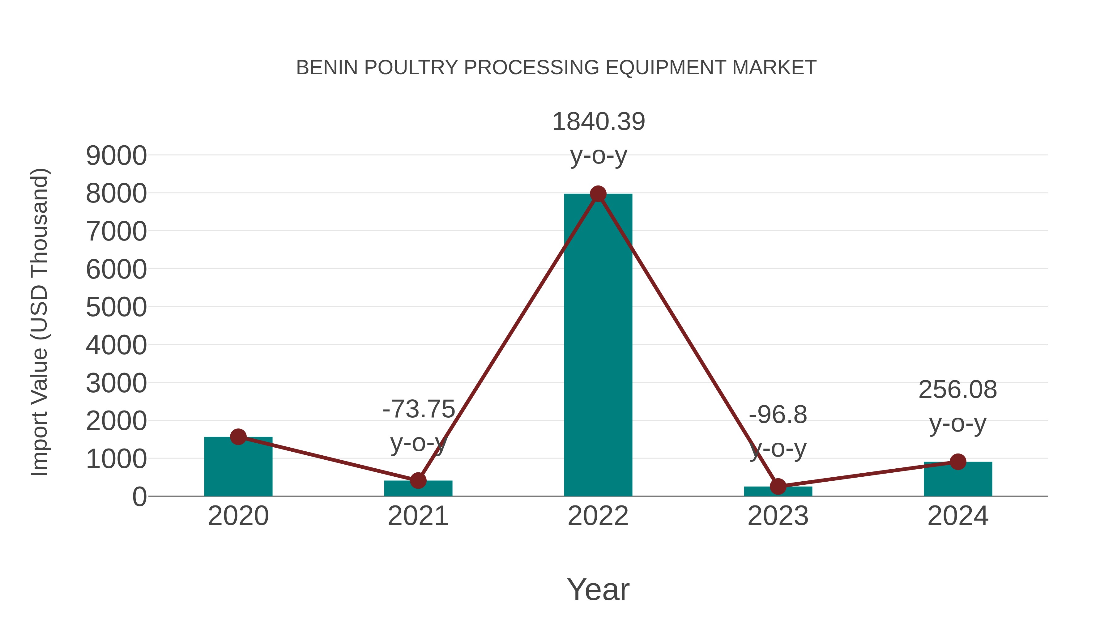  Benin Poultry Processing Equipment Market: Import Trend Analysis