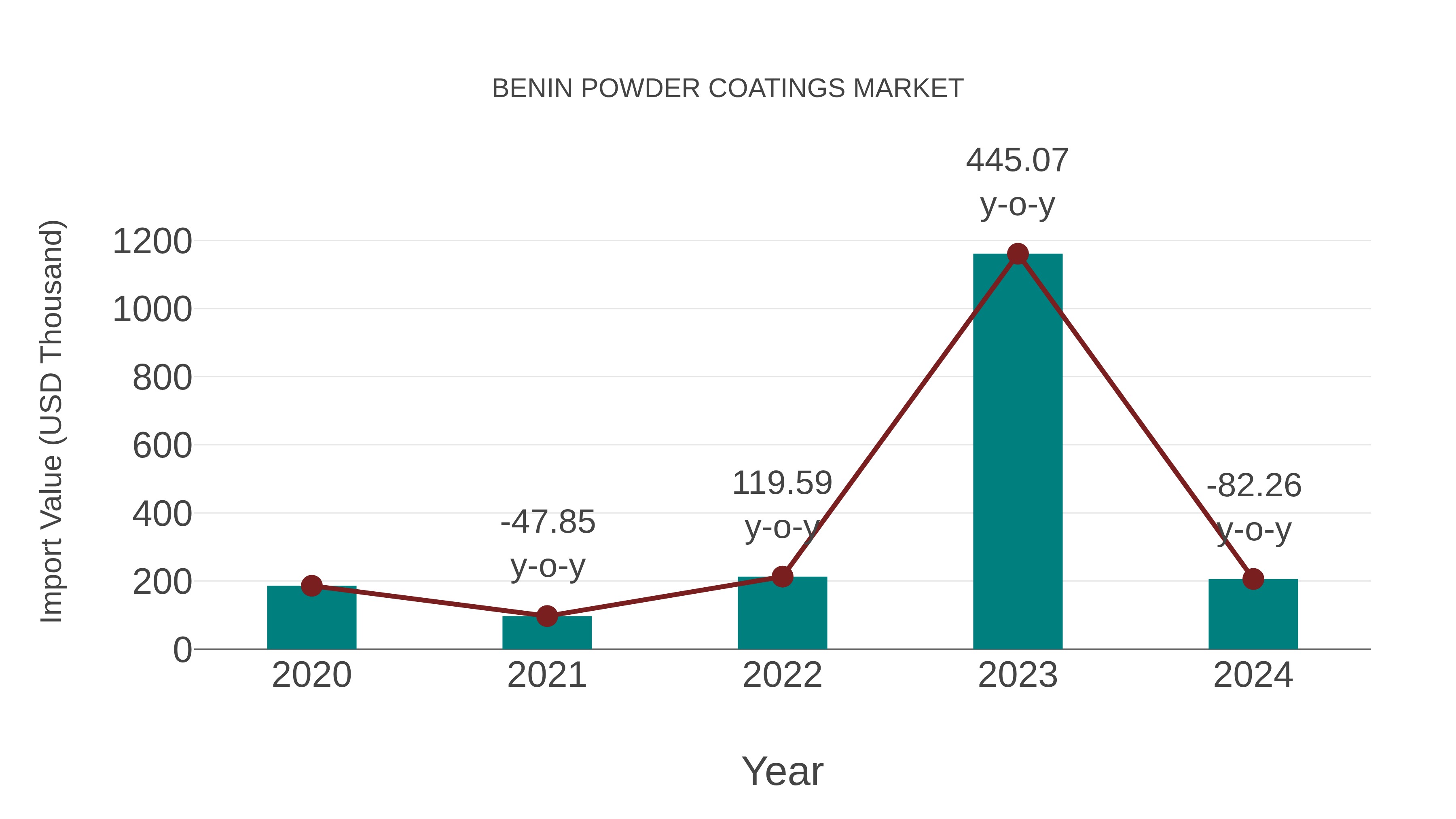  Benin Powder Coatings Market: Import Trend Analysis