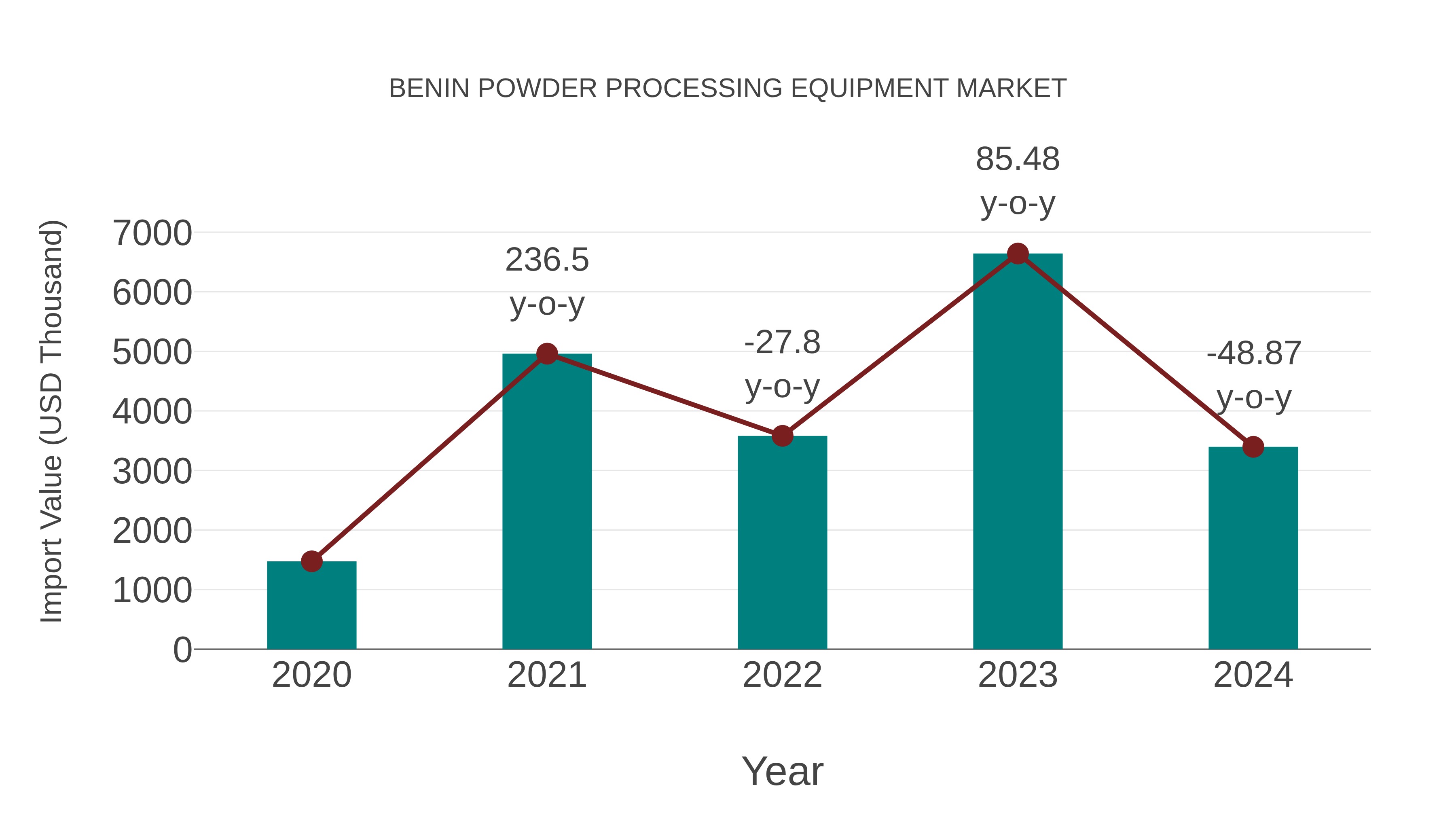  Benin Powder Processing Equipment Market: Import Trend Analysis