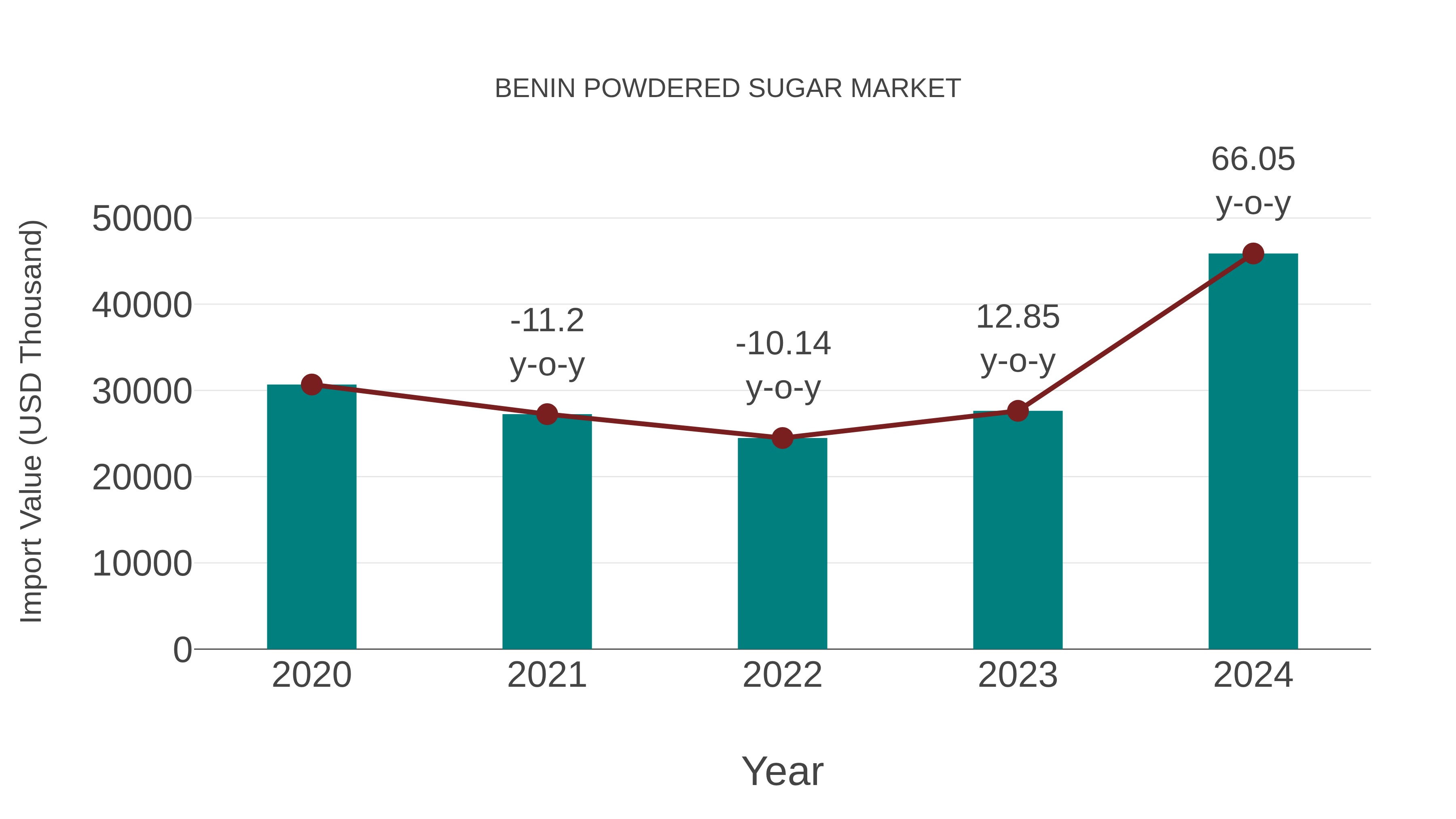  Benin Powdered Sugar Market: Import Trend Analysis