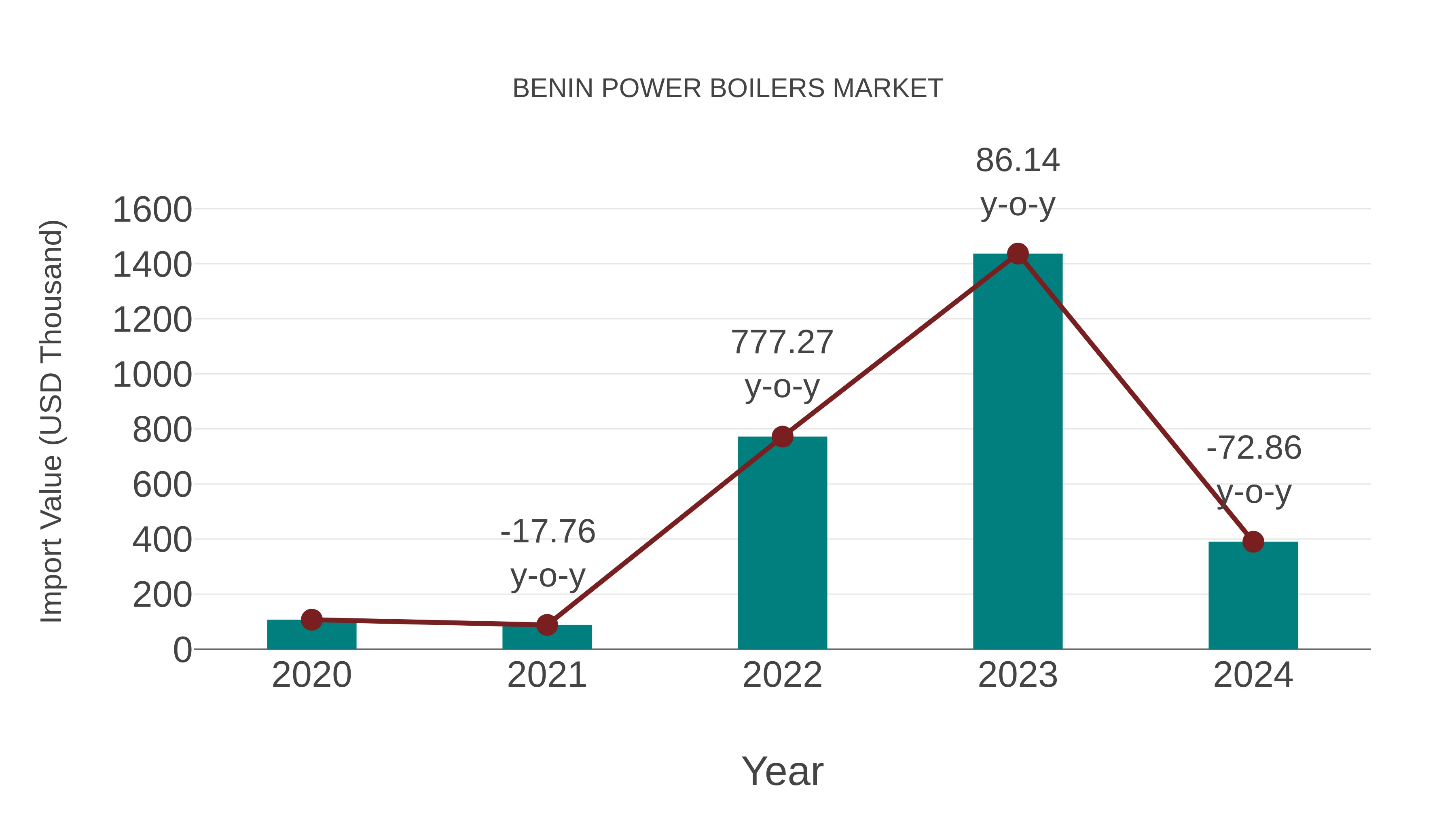 Benin Power Boilers Market: Import Trend Analysis