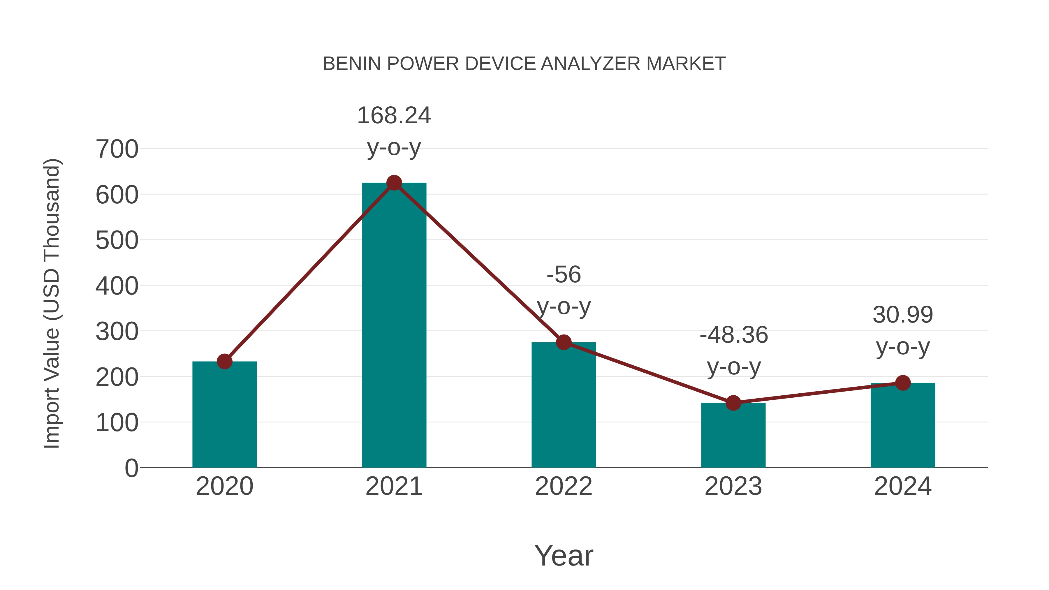 Benin Power Device Analyzer Market: Import Trend Analysis