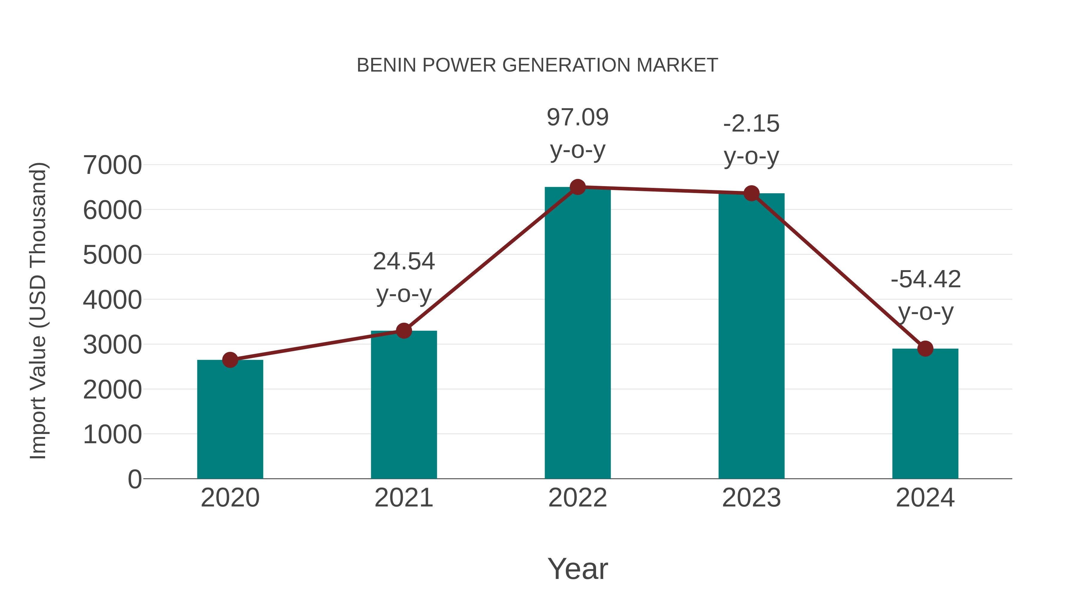 Benin Power Generation Market: Import Trend Analysis