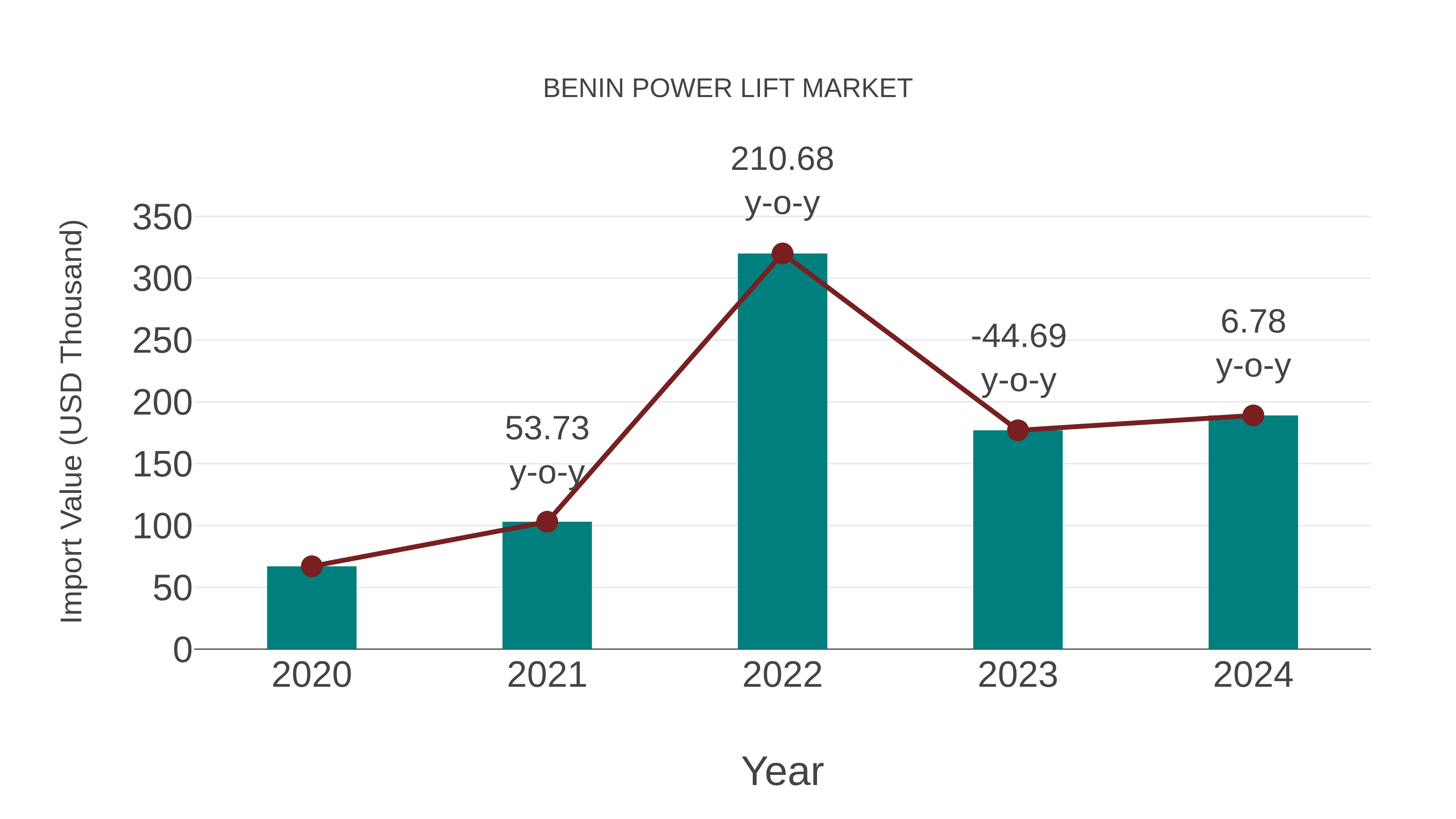 Benin Power Lift Market: Import Trend Analysis